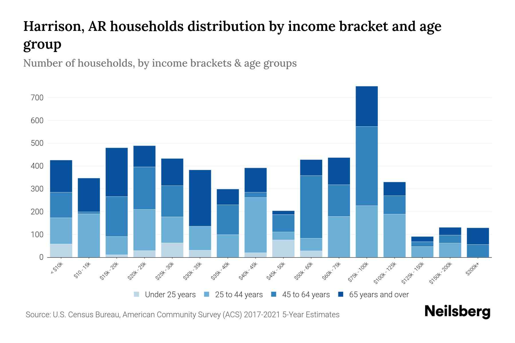 Harrison, AR Median Household By Age 2024 Update Neilsberg