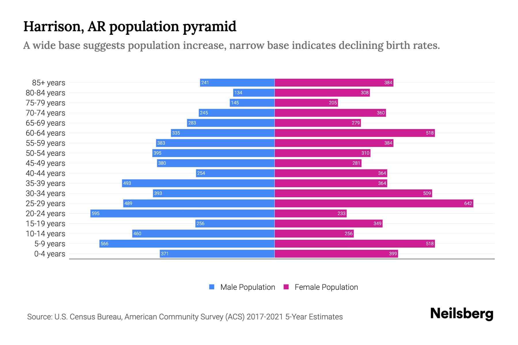 Harrison, AR Population by Age 2023 Harrison, AR Age Demographics