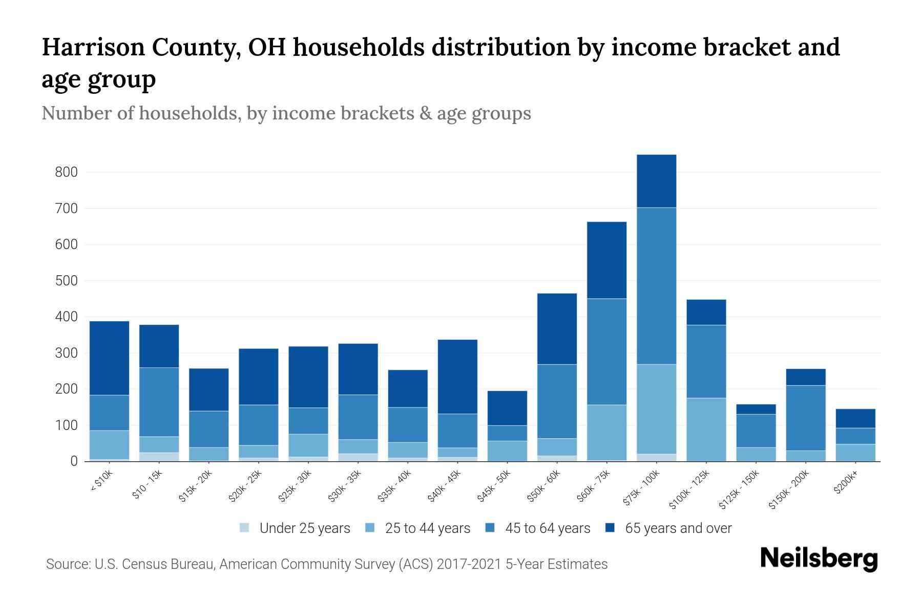 Harrison County, OH Median Household By Age 2023 Neilsberg