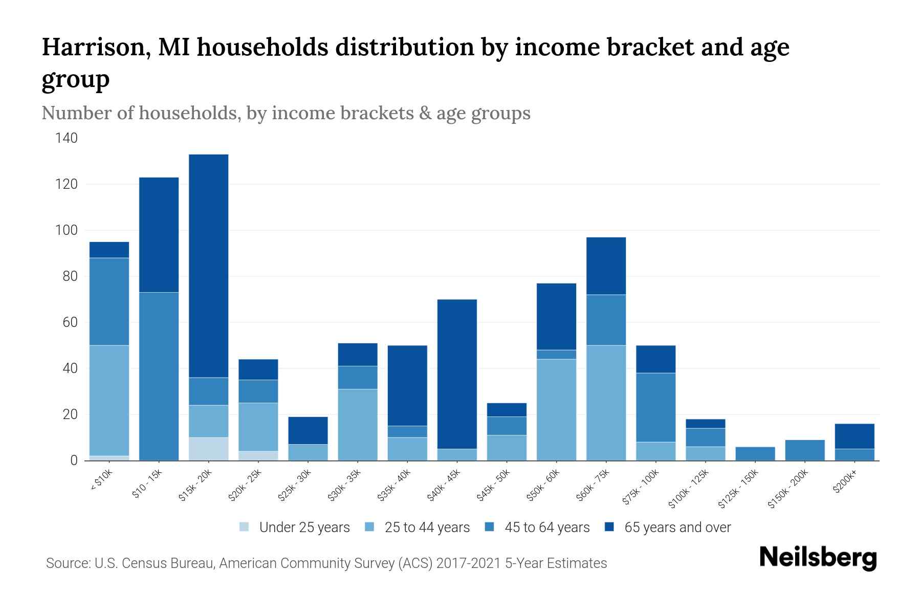 Harrison, MI Median Household By Age 2024 Update Neilsberg