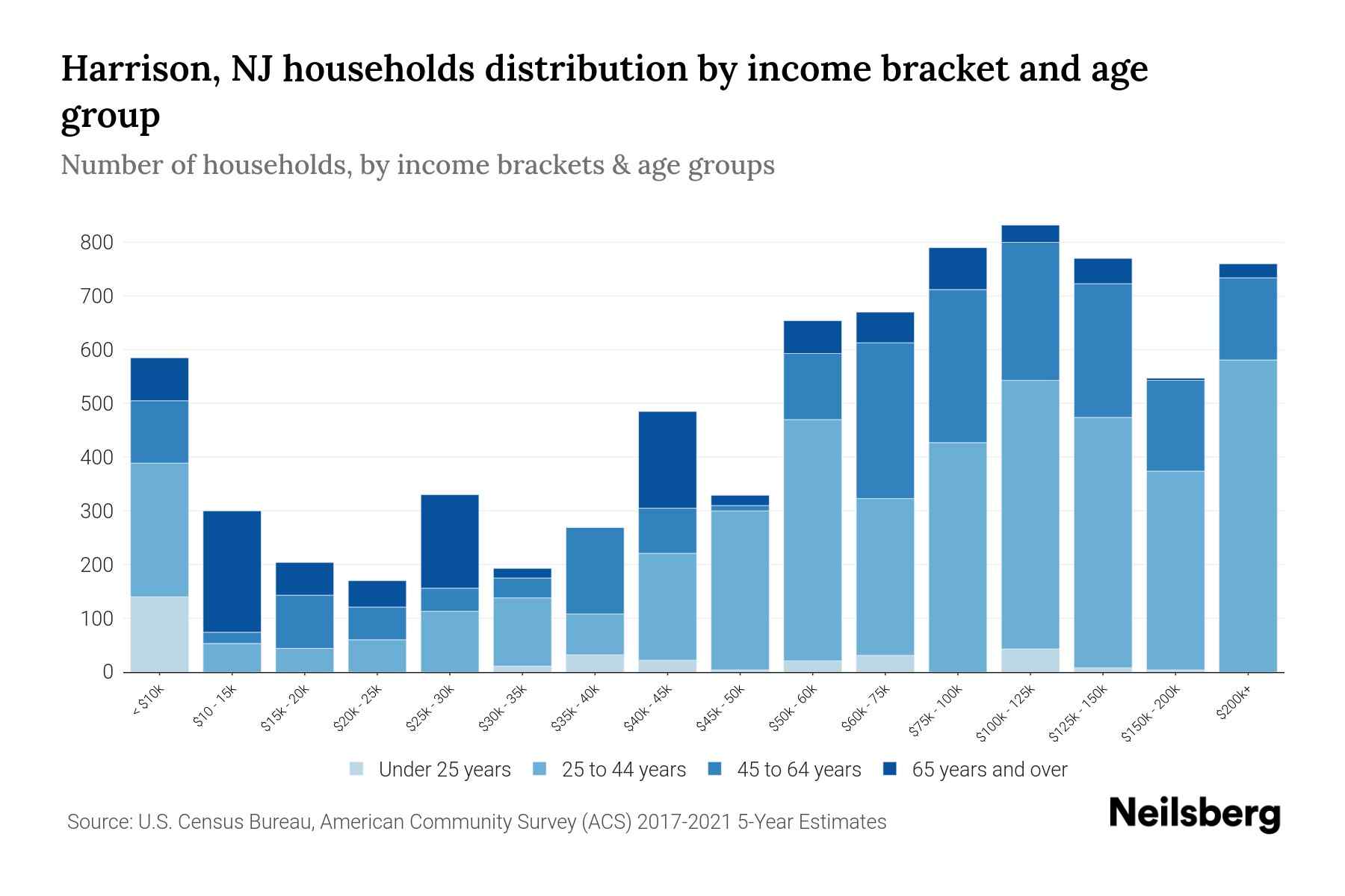 Harrison, NJ Median Household By Age 2024 Update Neilsberg