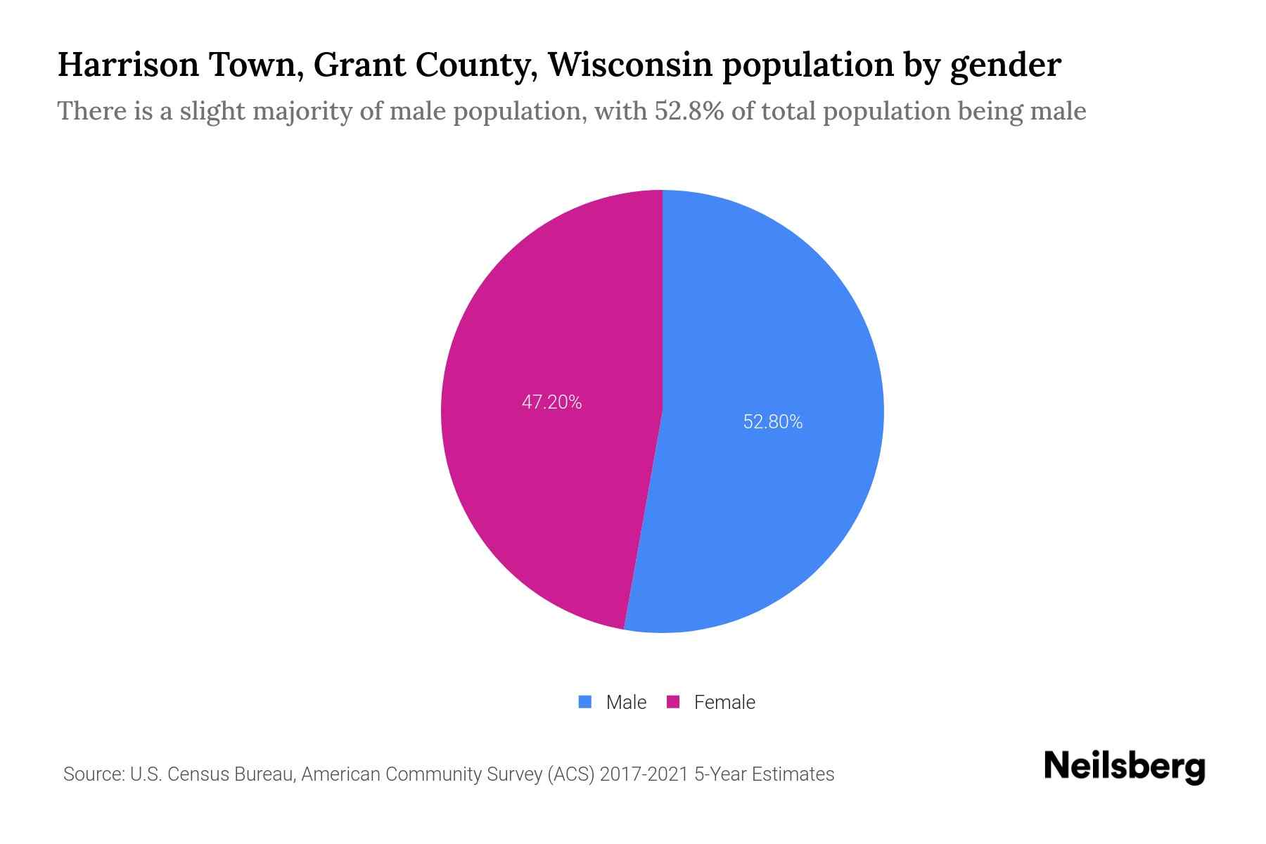 Harrison Town, Grant County, Wisconsin Population by Gender 2023