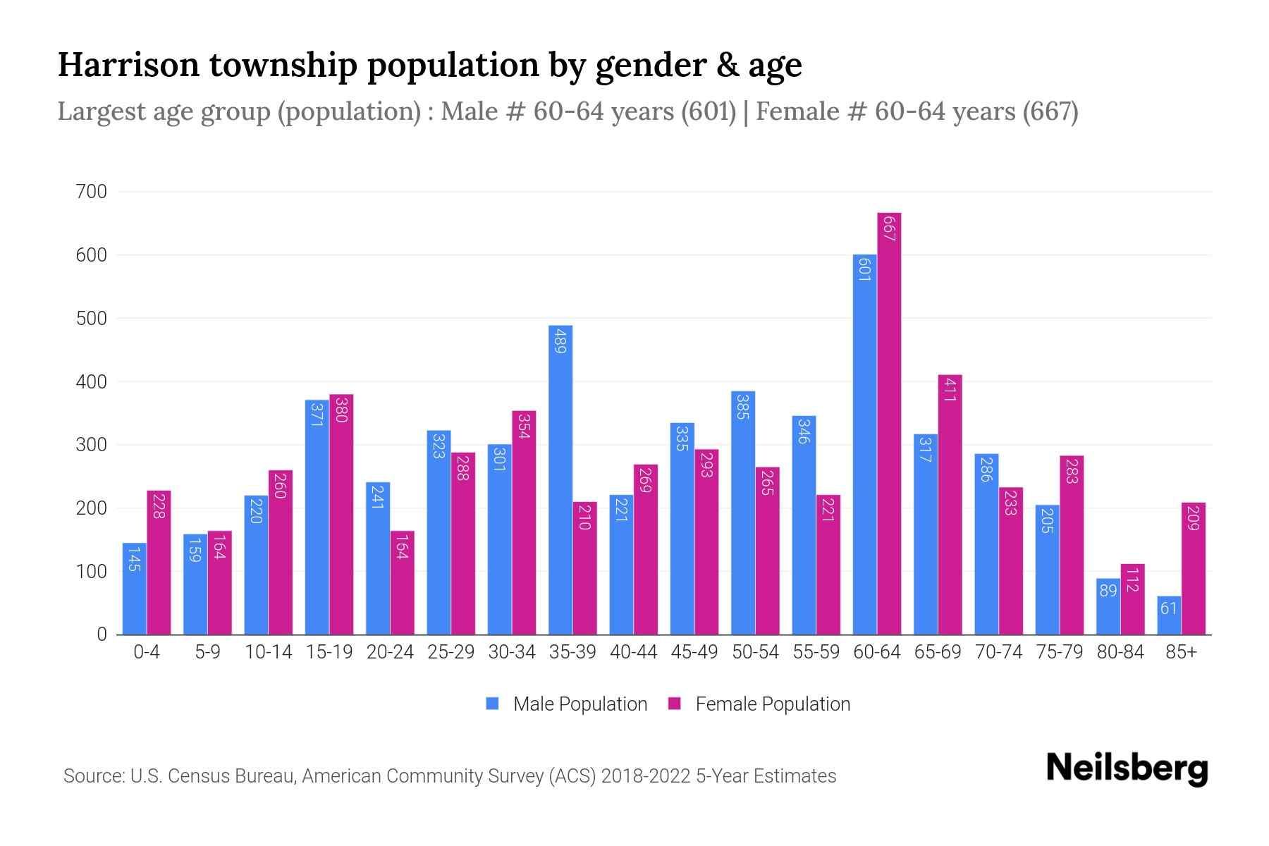 Harrison township, Allegheny County, Pennsylvania Population by Gender