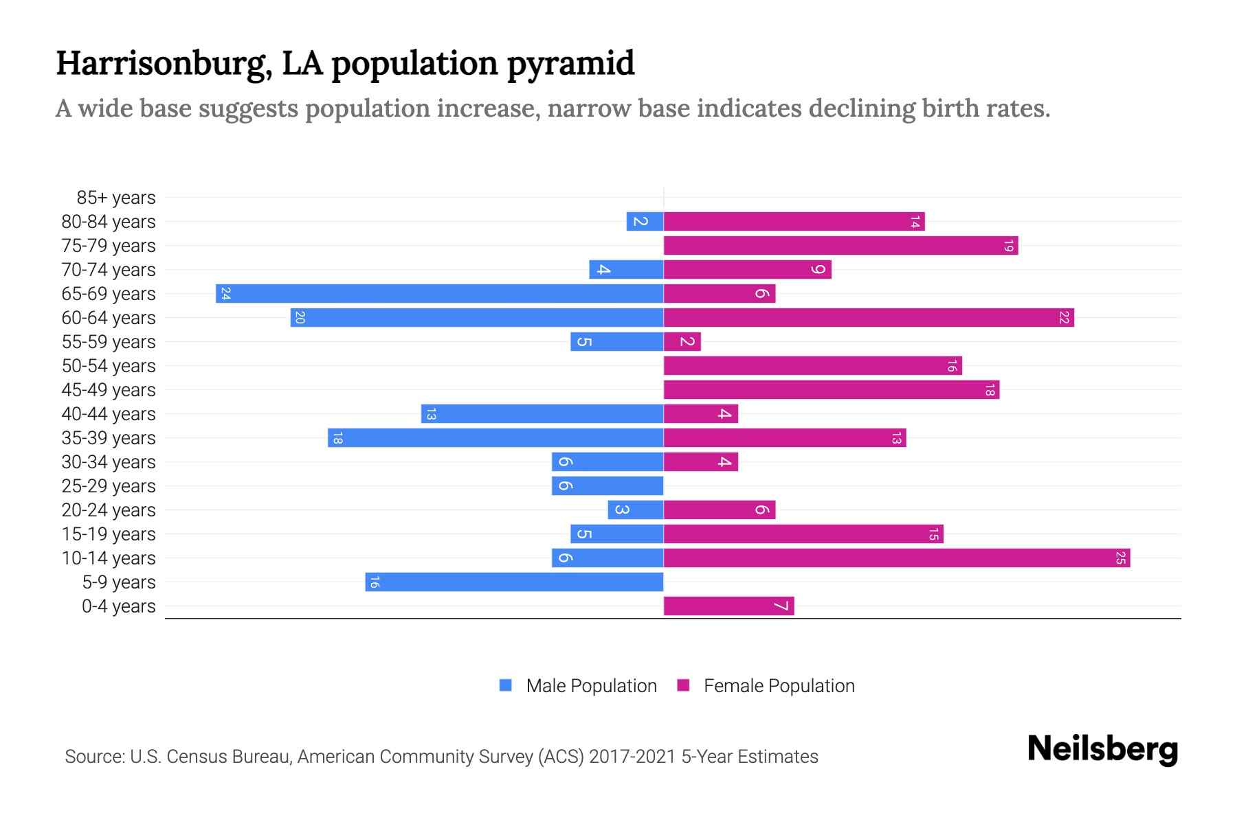 Harrisonburg, LA Population by Age 2023 Harrisonburg, LA Age