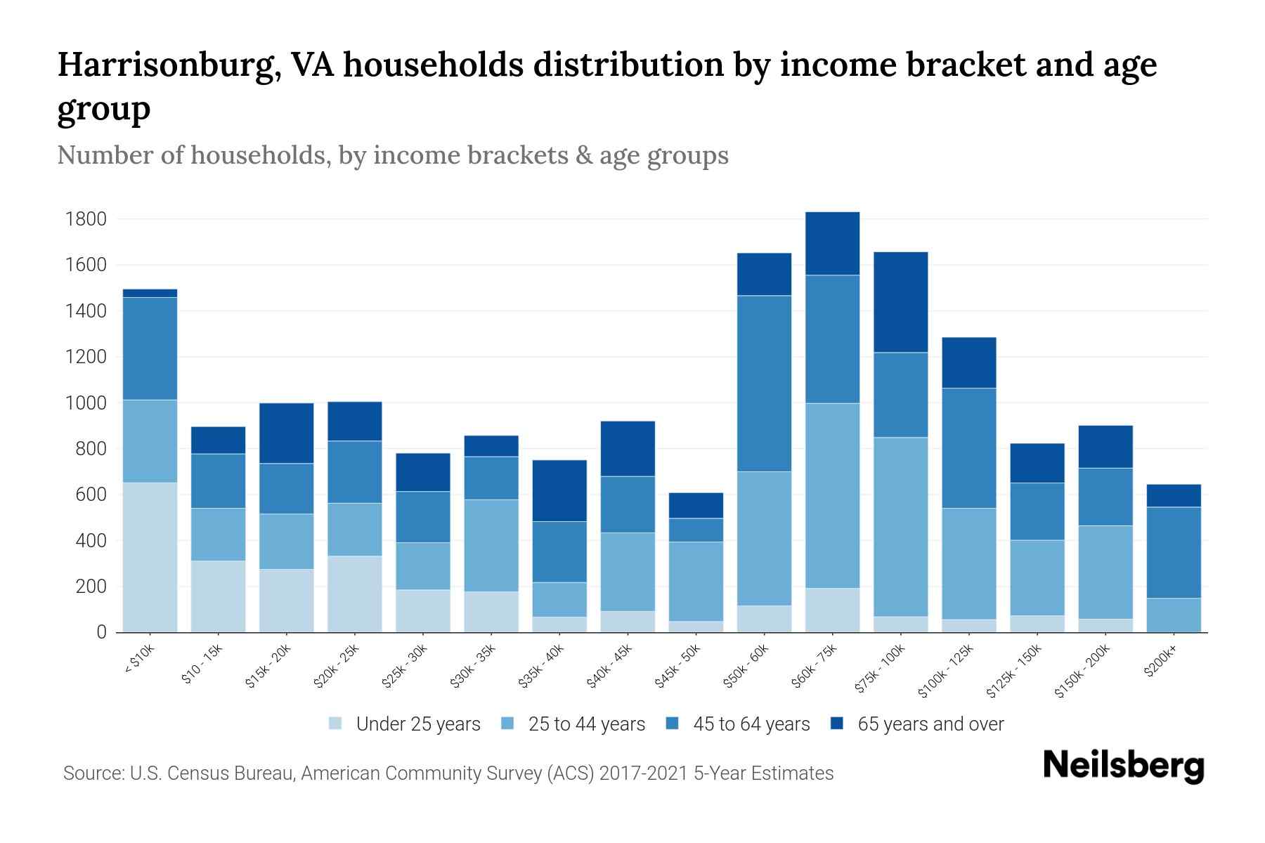 Harrisonburg, VA Median Household By Age 2024 Update Neilsberg