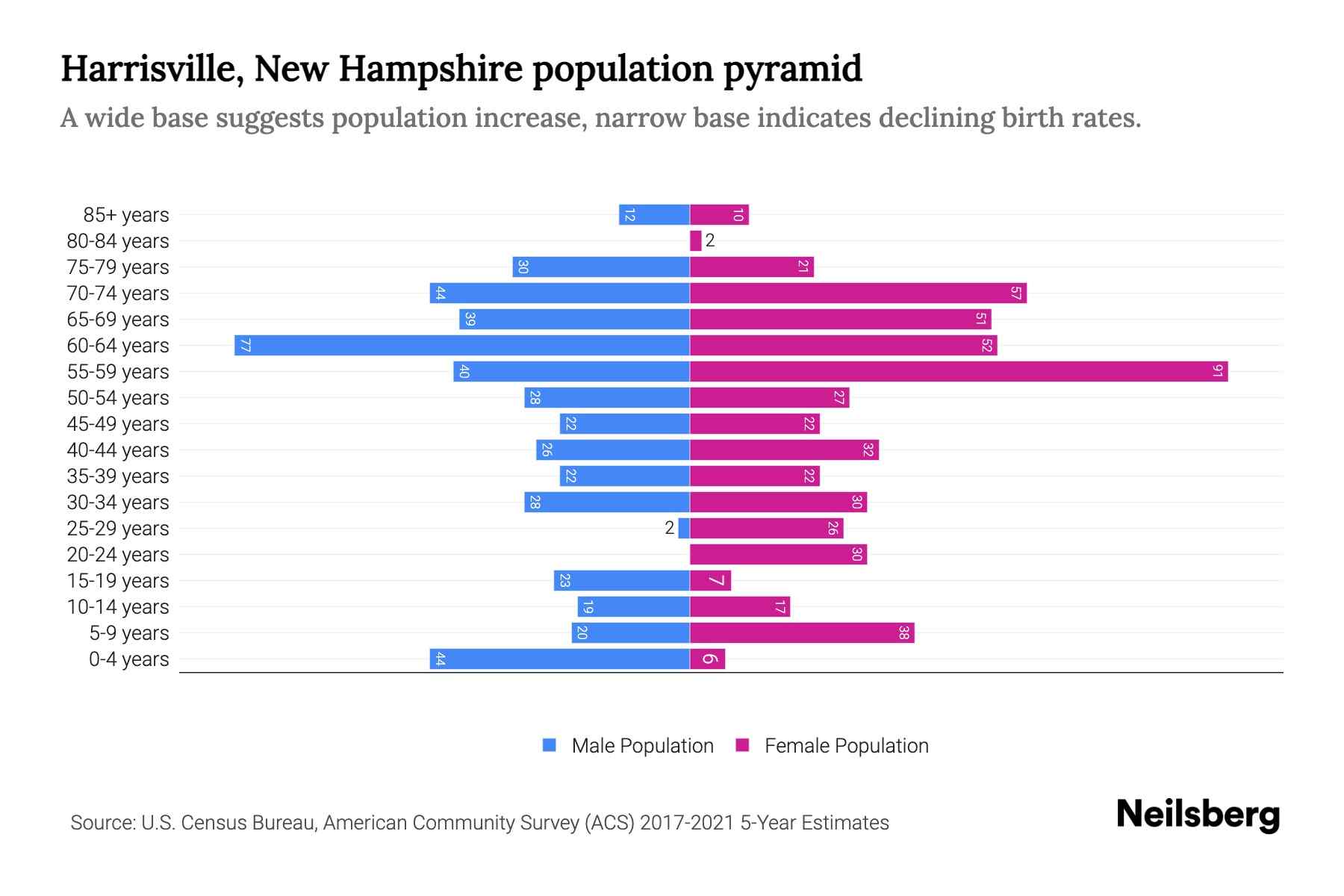 Harrisville, New Hampshire Population by Age 2023 Harrisville, New