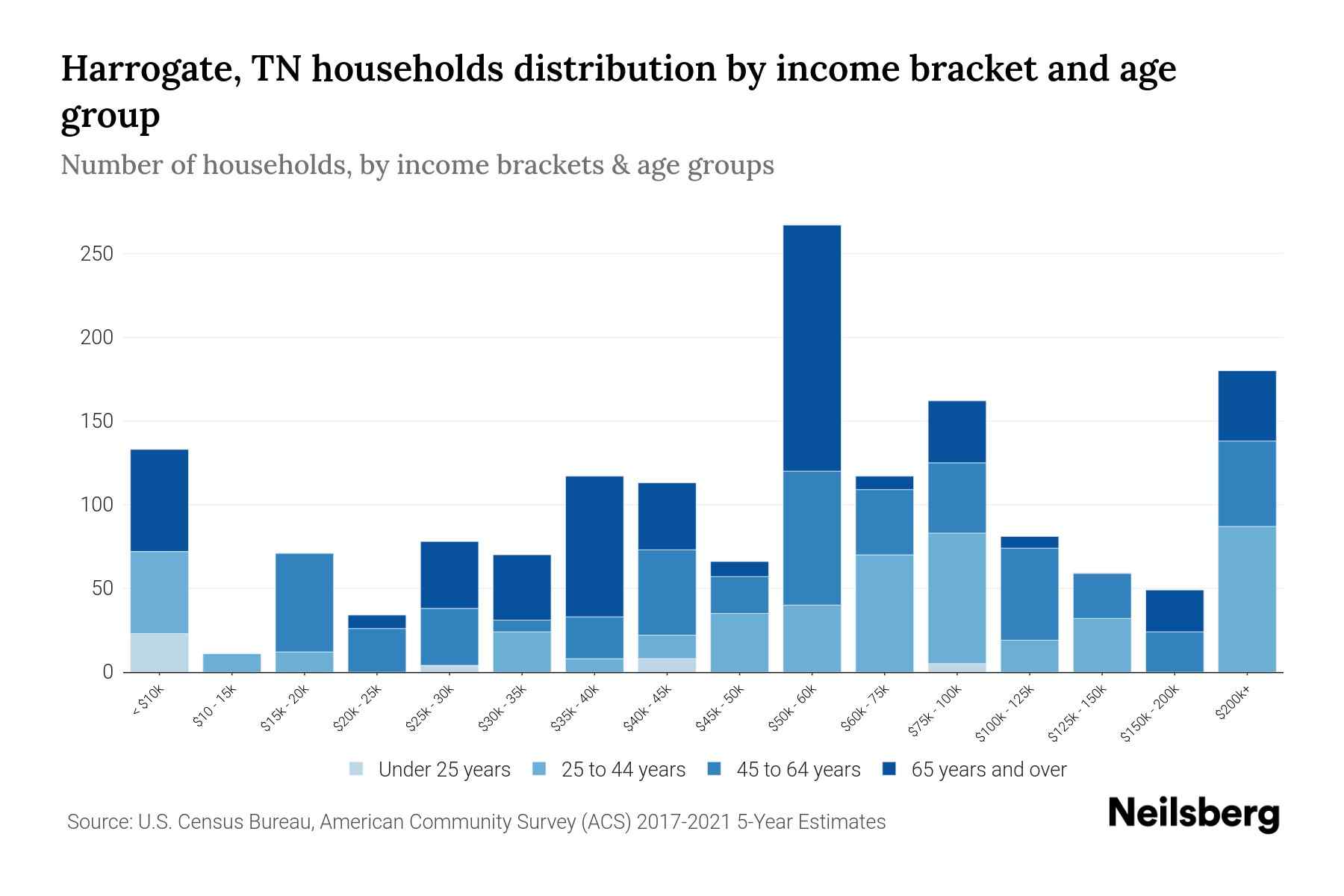 Harrogate, TN Median Household By Age 2024 Update Neilsberg