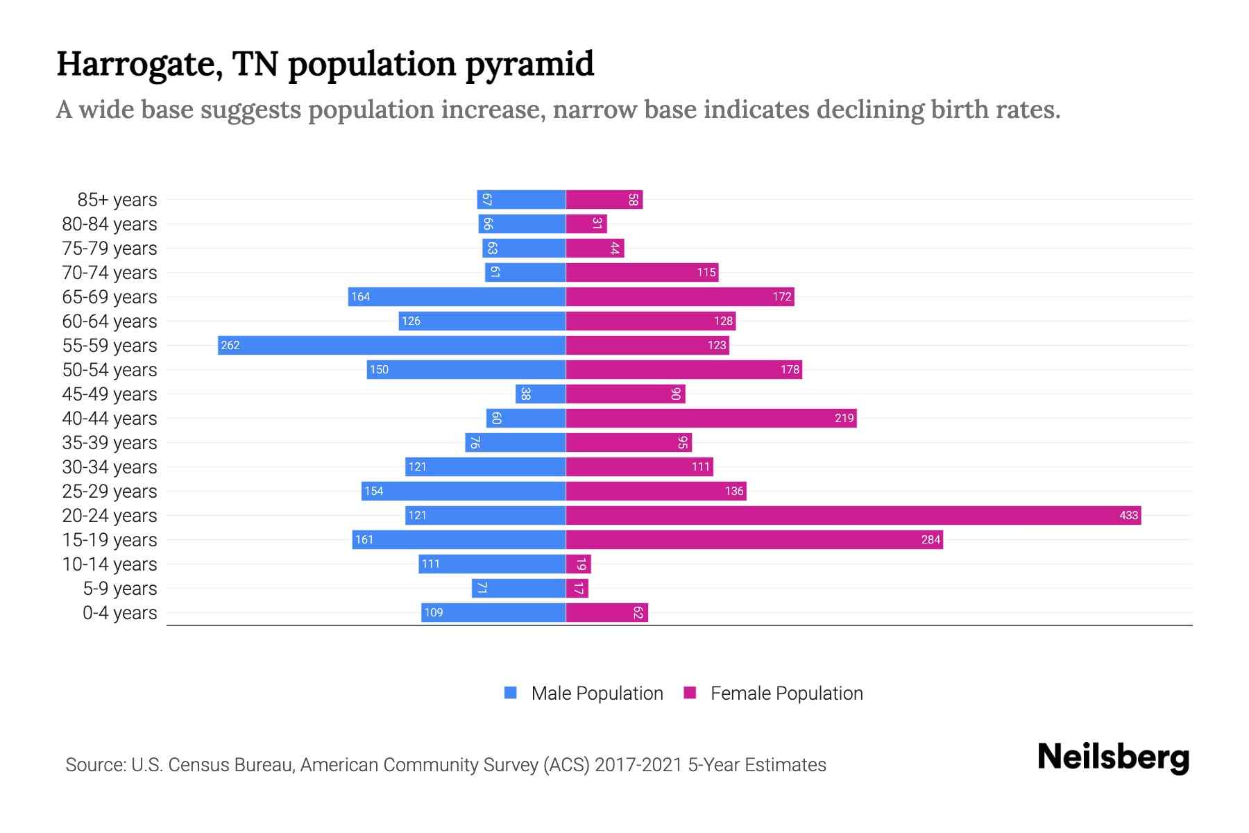 Harrogate, TN Population by Age 2023 Harrogate, TN Age Demographics