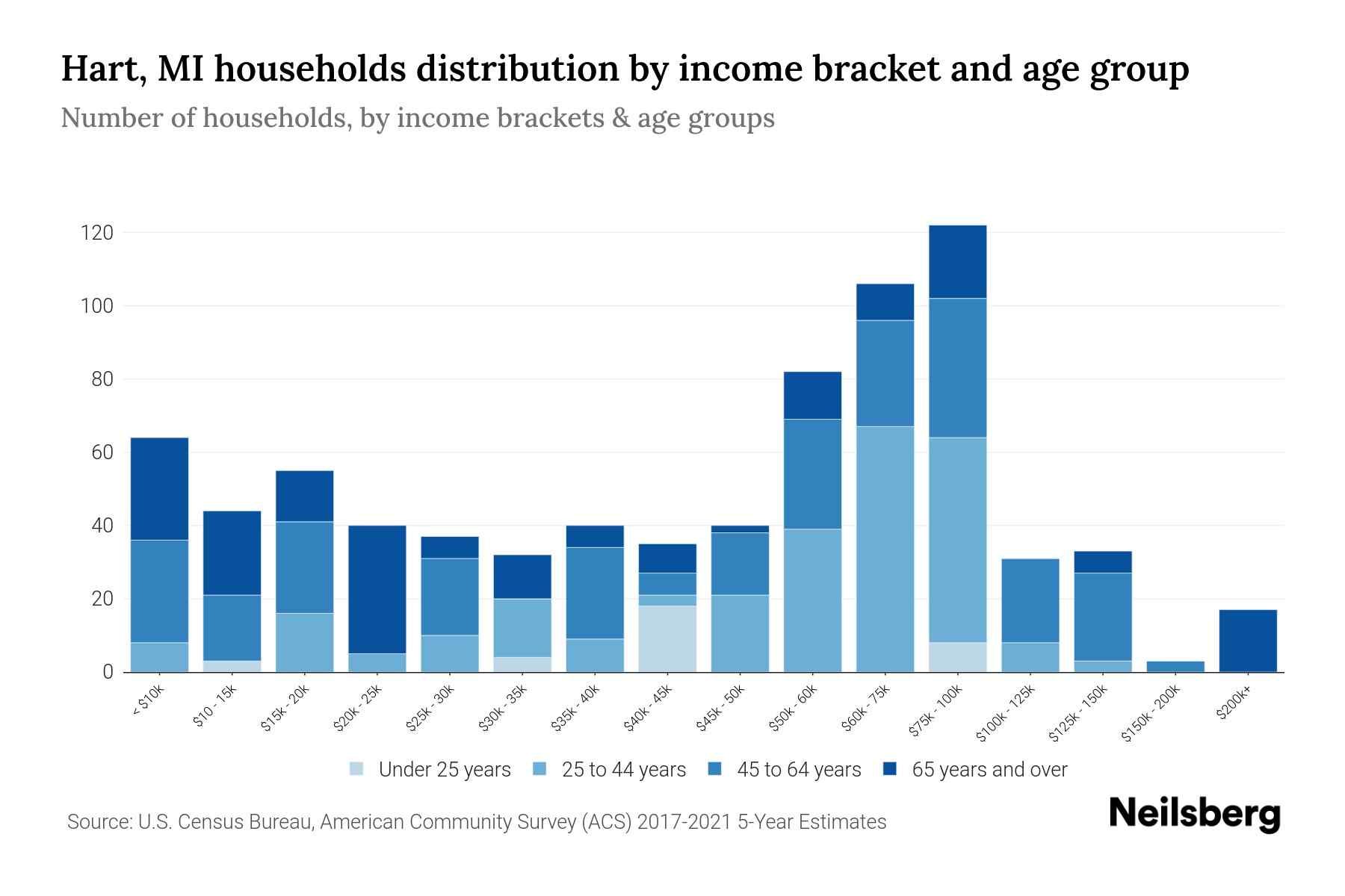 Hart, MI Median Household By Age 2023 Neilsberg