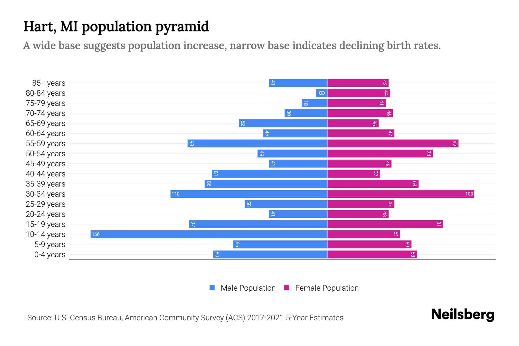 Hart, MI Population by Age 2023 Hart, MI Age Demographics Neilsberg