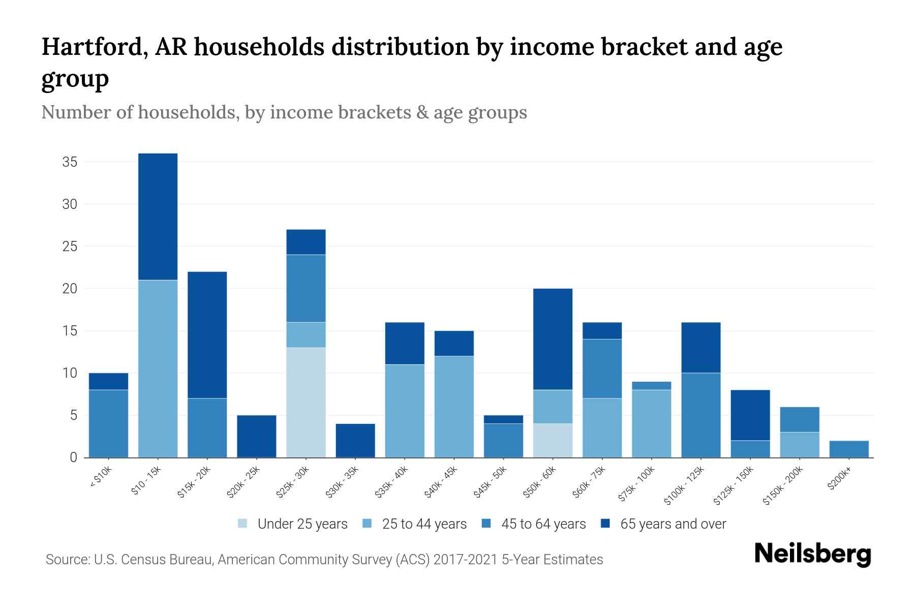 Hartford, AR Median Household By Age 2024 Update Neilsberg
