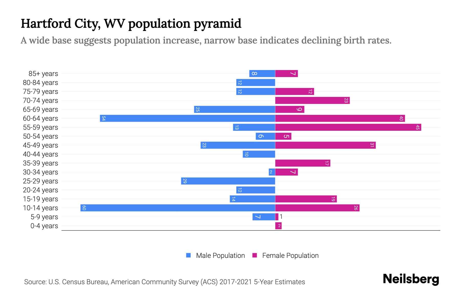Dataset for Hartford City, WV Population Pyramid Dataset Age Groups