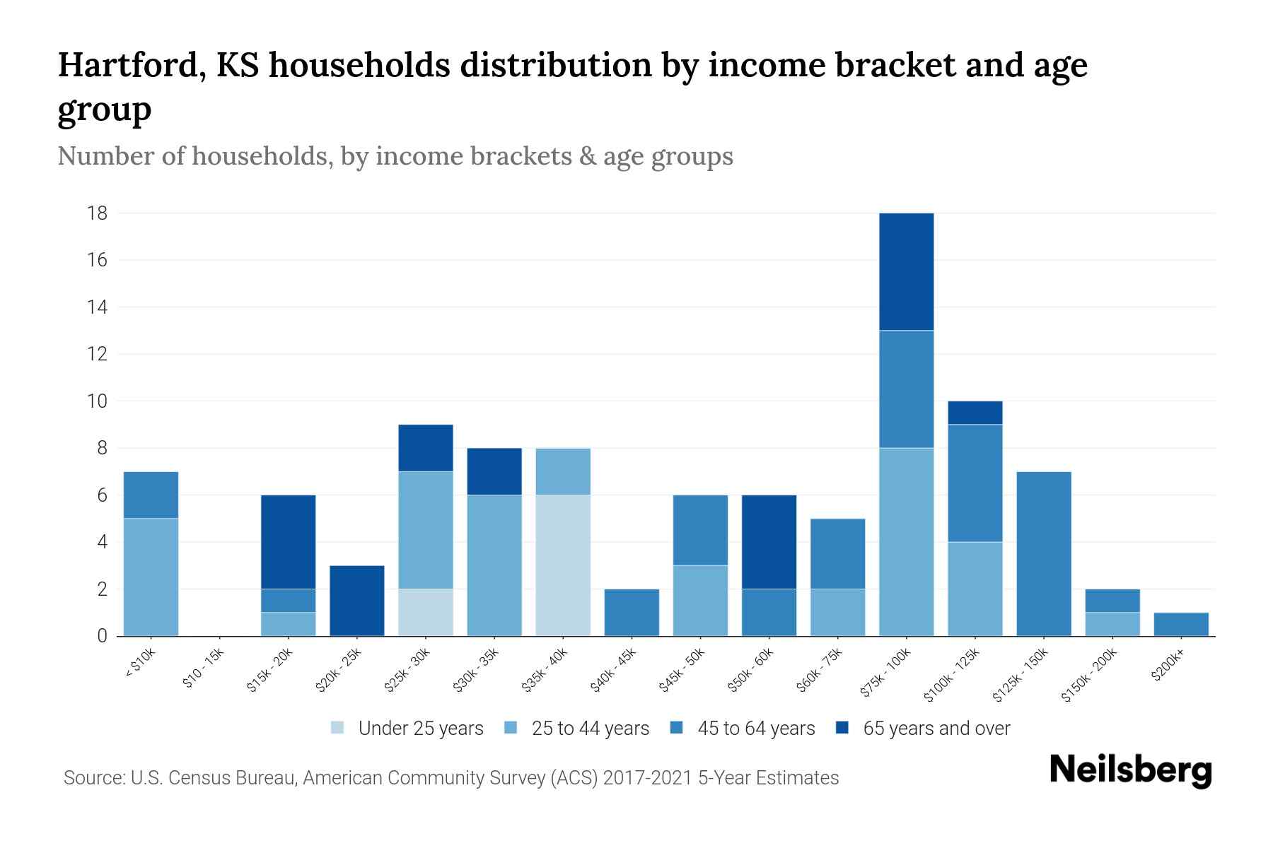 Hartford, KS Median Household By Age 2024 Update Neilsberg