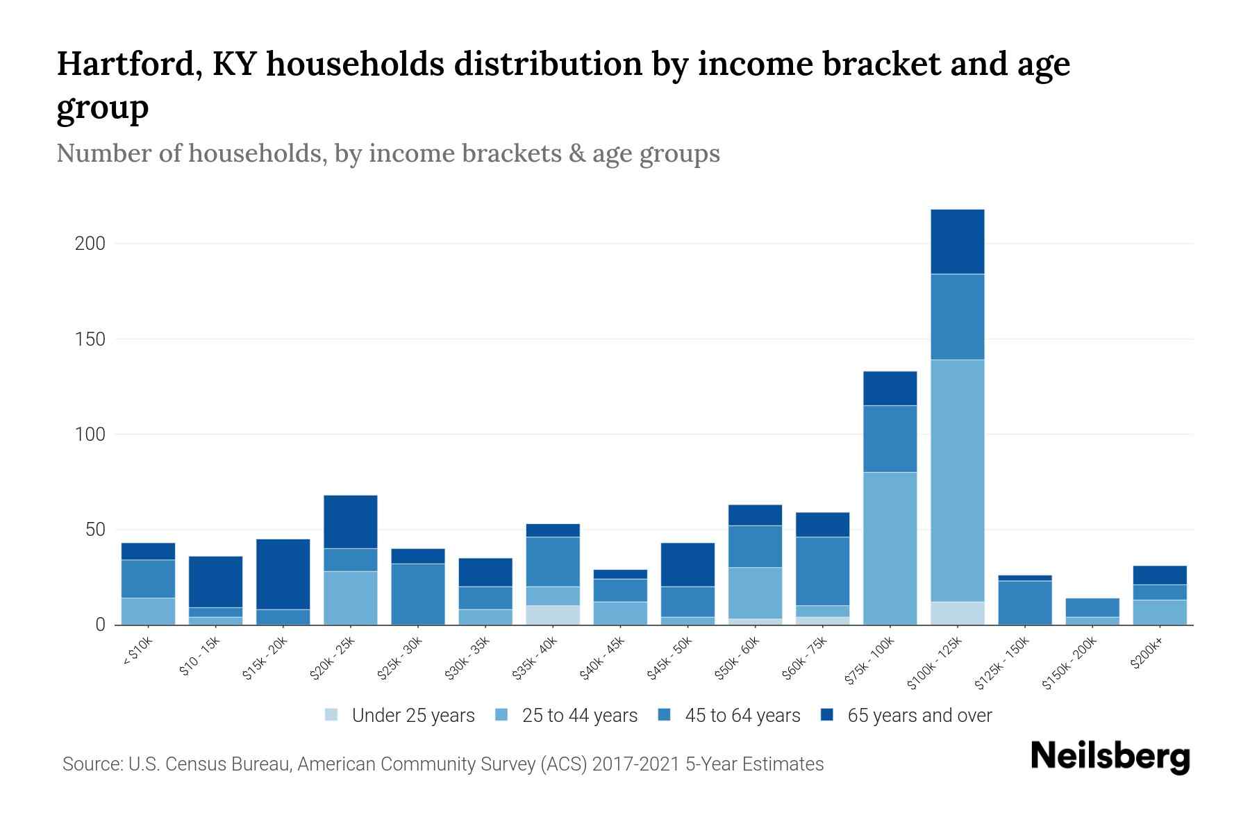 Hartford, KY Median Household By Age 2023 Neilsberg