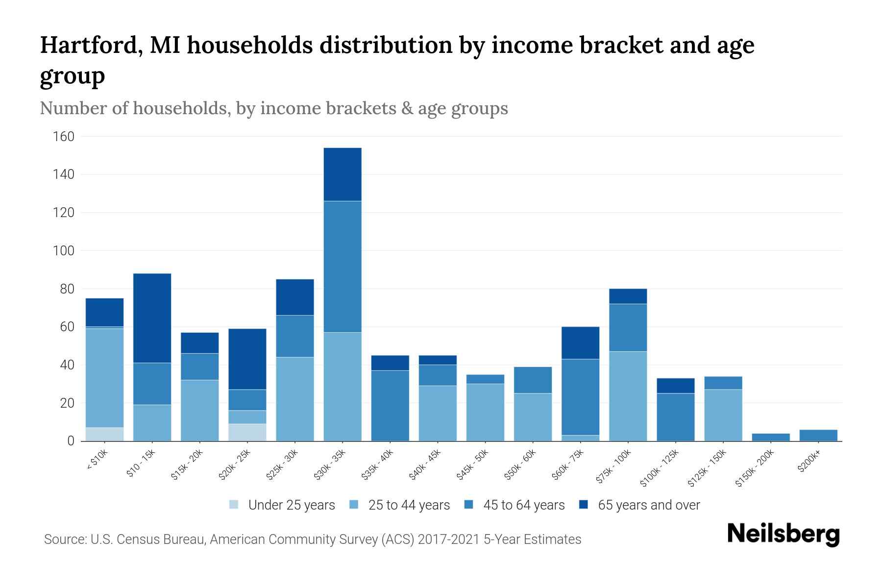 Hartford, MI Median Household By Age 2024 Update Neilsberg