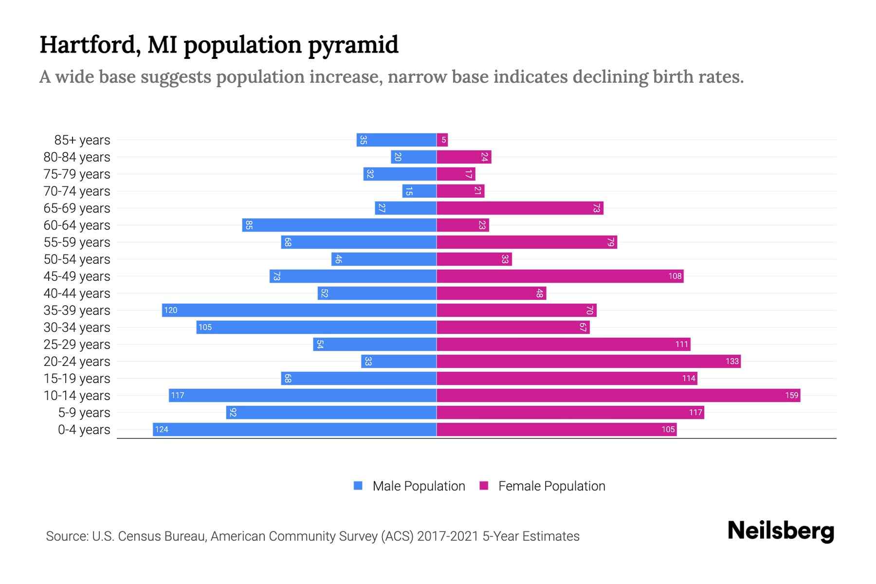 Hartford, MI Population by Age 2023 Hartford, MI Age Demographics