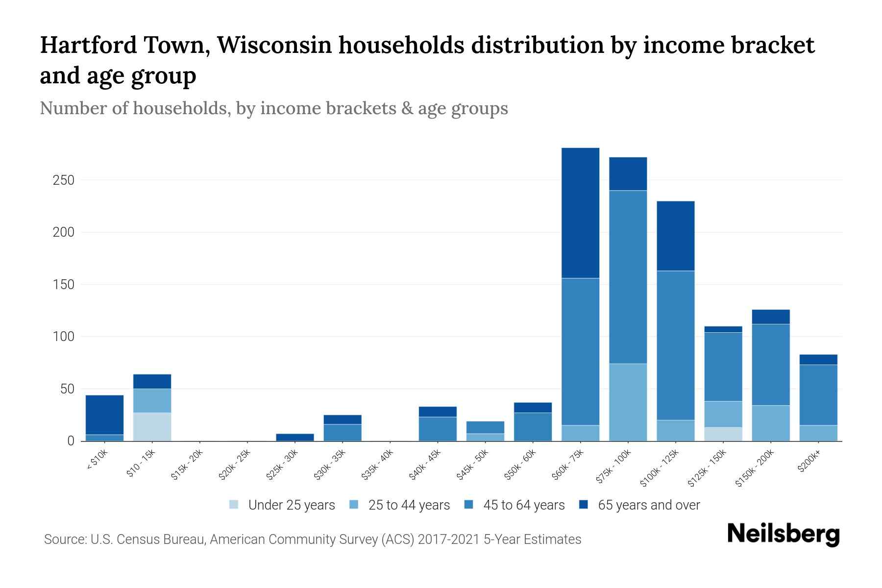 Hartford Town, Wisconsin Median Household By Age 2023 Neilsberg