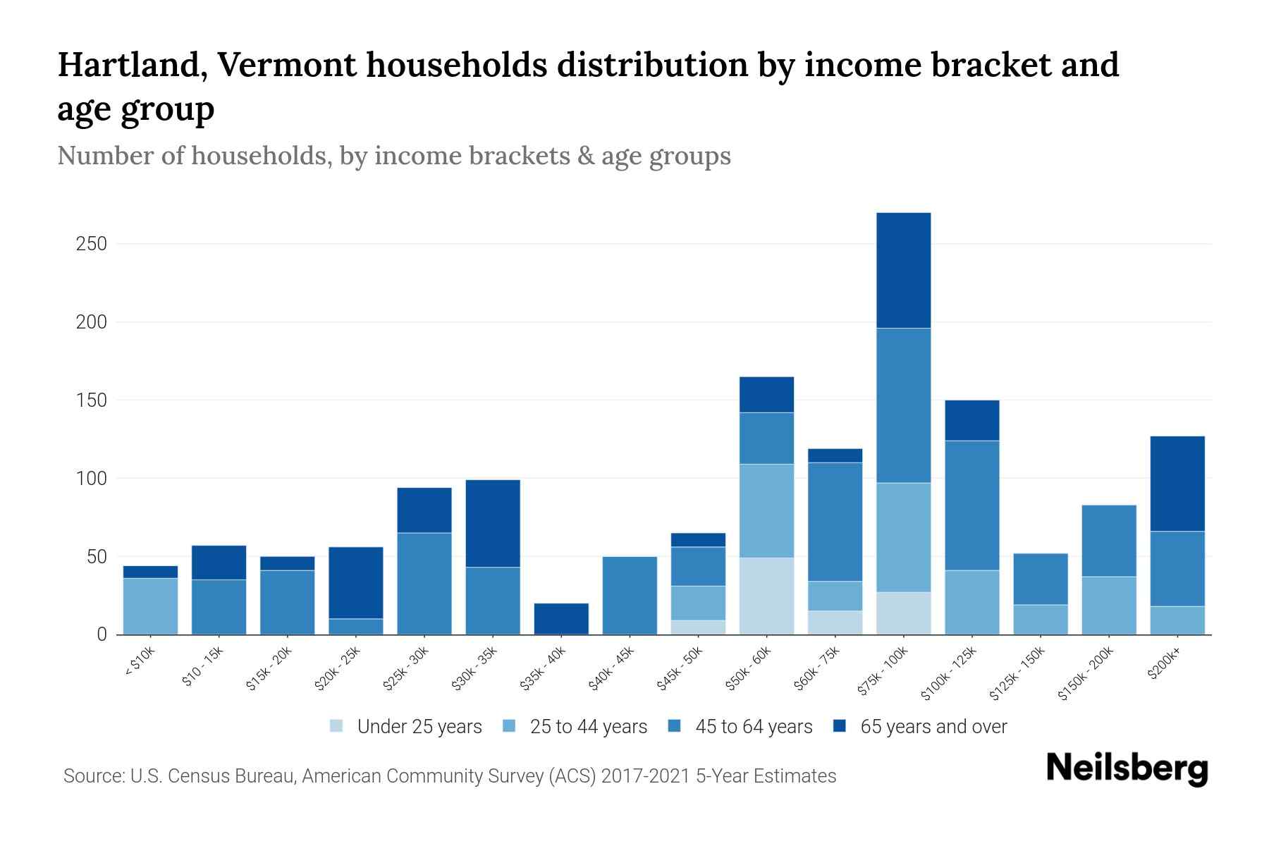 Hartland, Vermont Median Household By Age 2024 Update Neilsberg