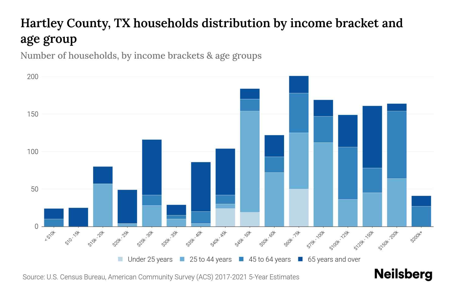 Hartley County, TX Median Household By Age 2024 Update Neilsberg