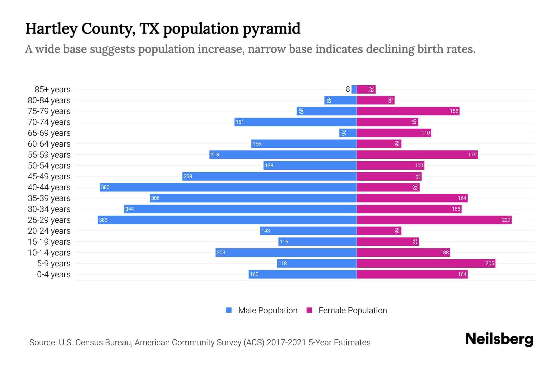 Hartley County, TX Population by Age 2023 Hartley County, TX Age