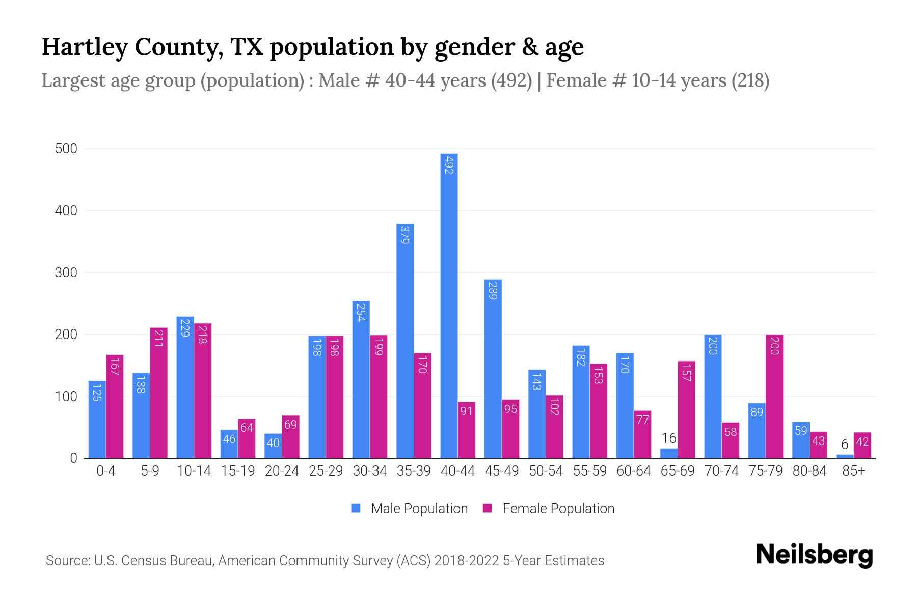 Hartley County, TX Population by Gender 2024 Update Neilsberg