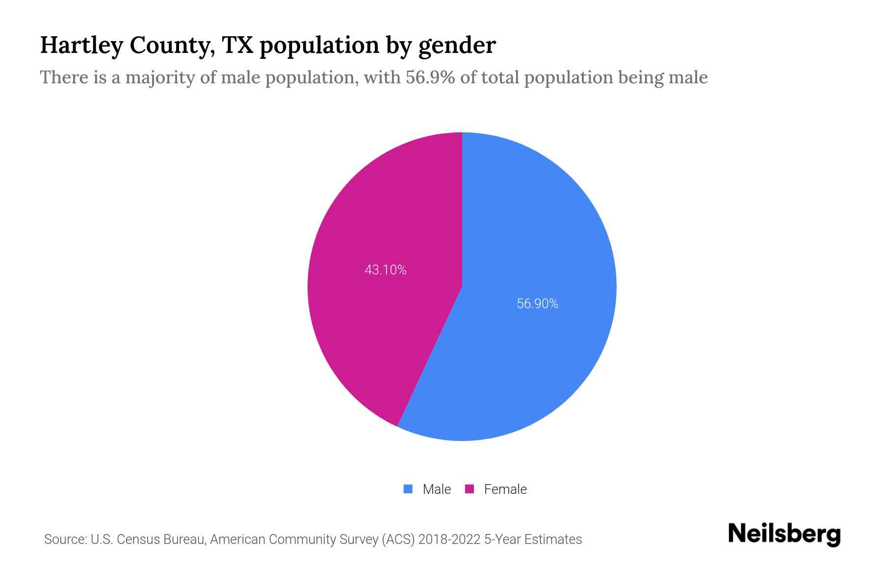 Hartley County, TX Population by Gender 2024 Update Neilsberg