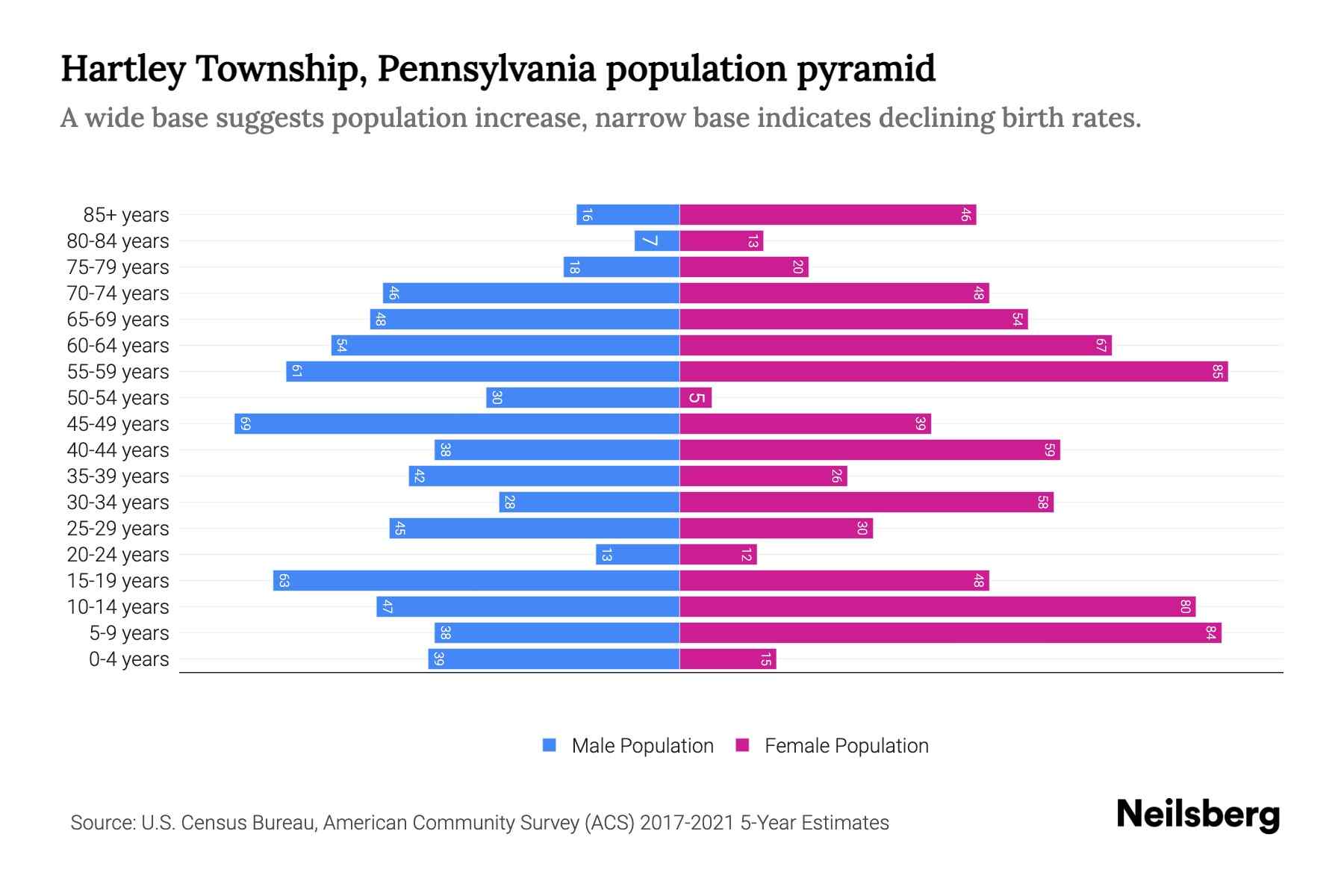 Hartley Township, Pennsylvania Population by Age 2023 Hartley