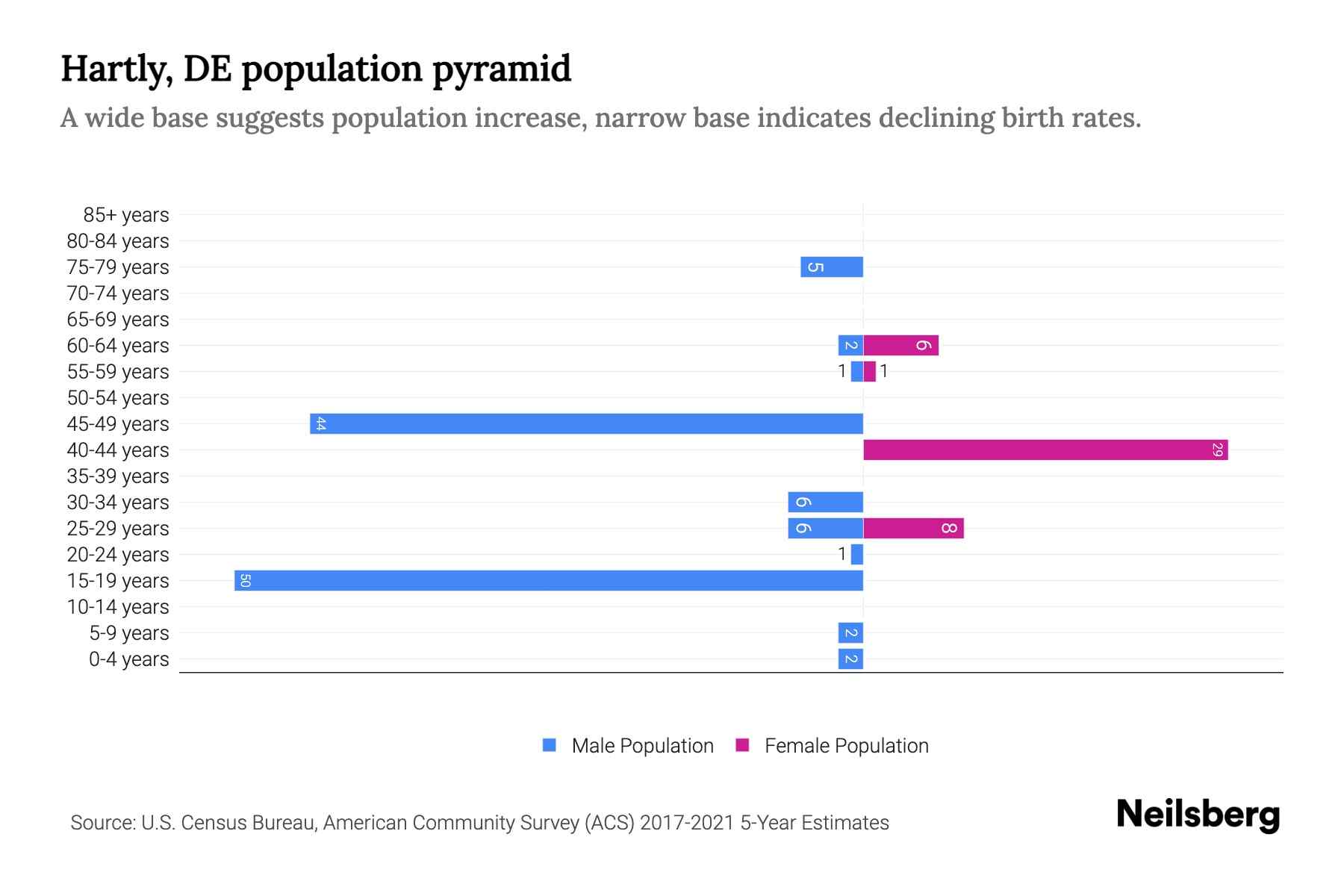 Hartly, DE Population by Age 2023 Hartly, DE Age Demographics Neilsberg