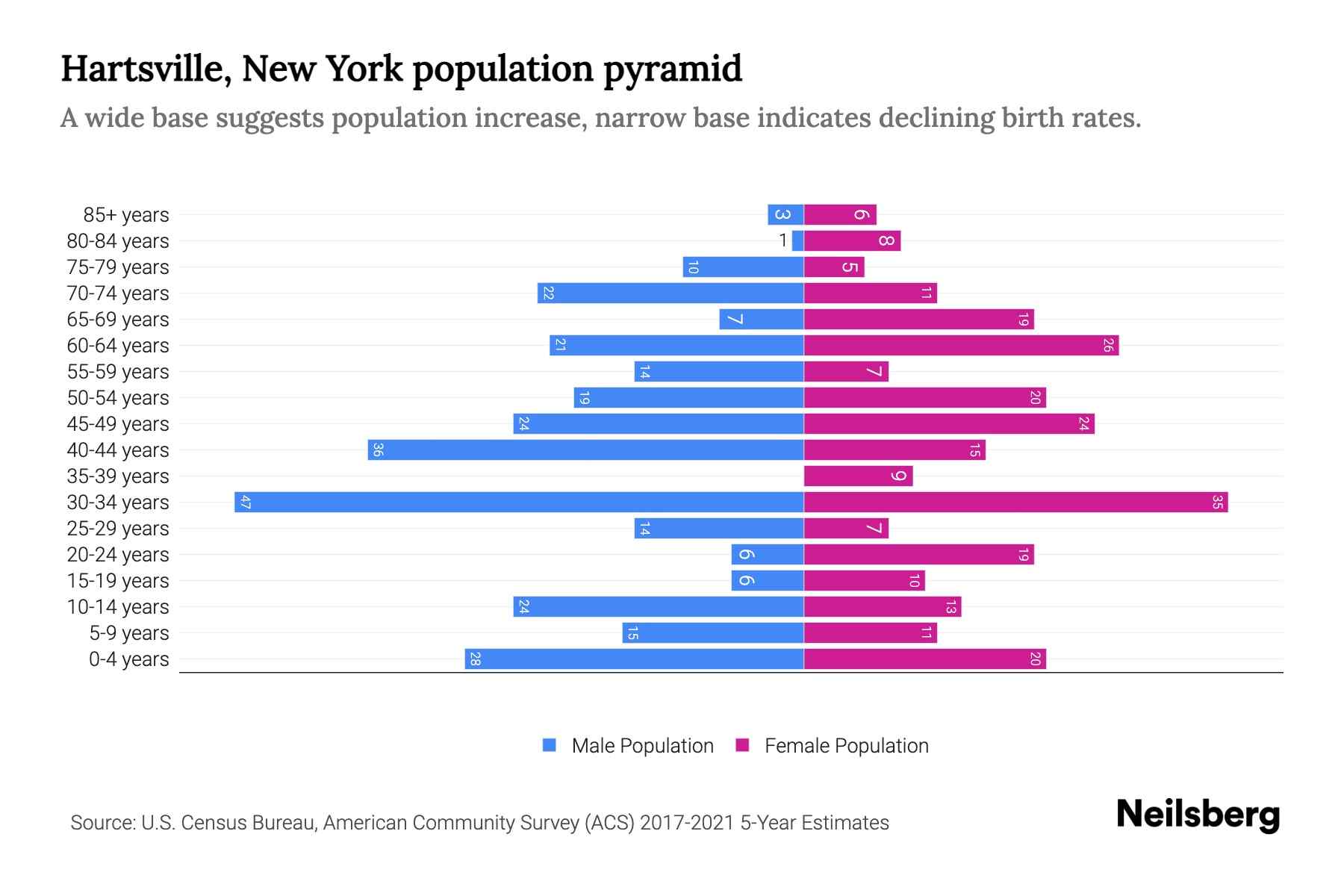 Hartsville, New York Population by Age 2023 Hartsville, New York Age