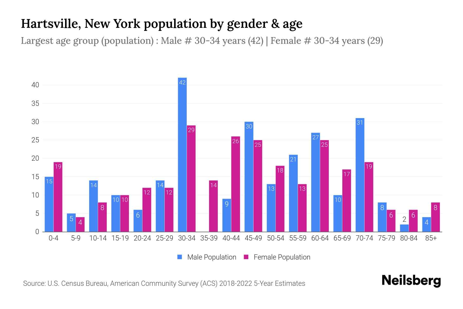 Hartsville, New York Population by Gender 2024 Update Neilsberg