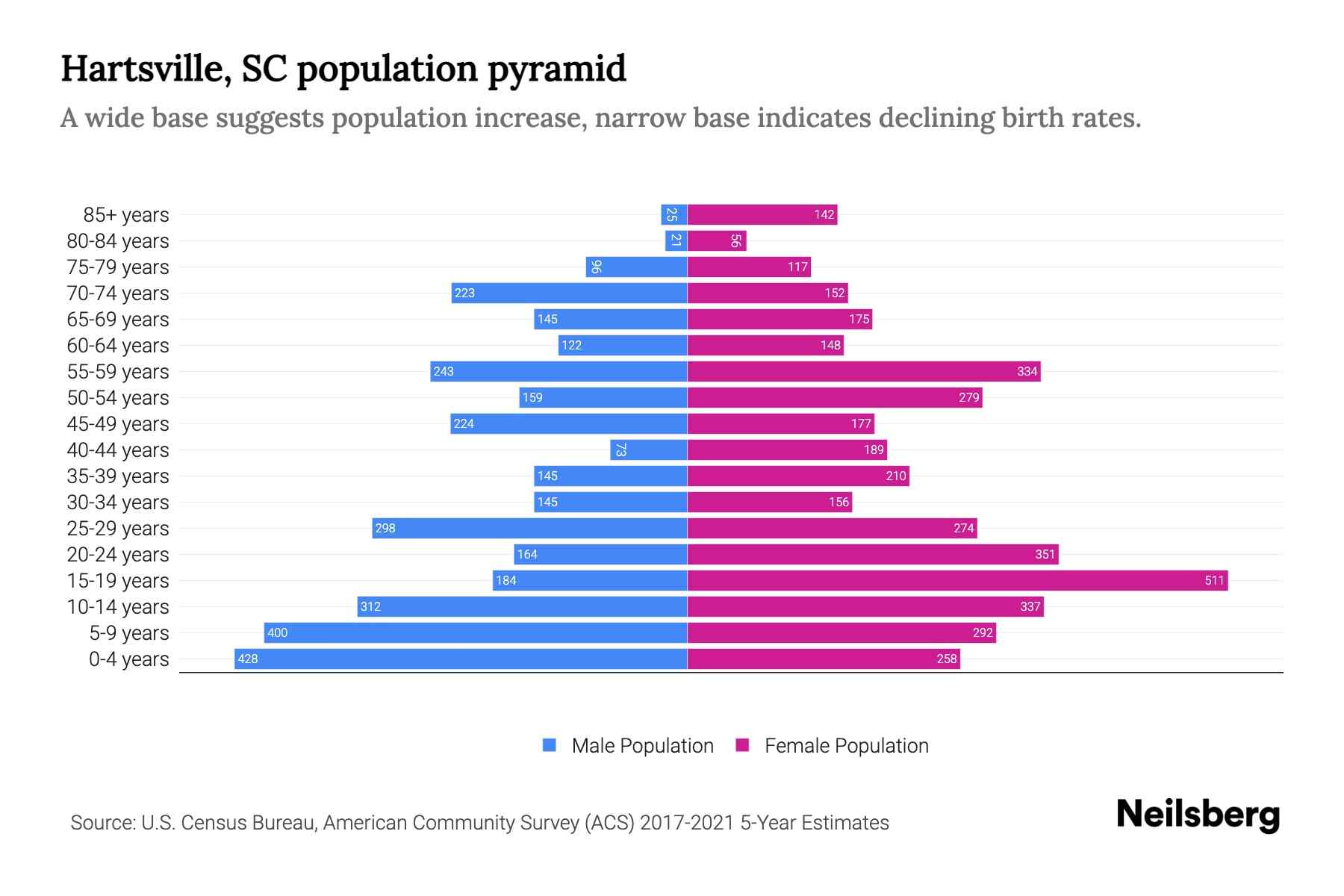 Hartsville, SC Population by Age 2023 Hartsville, SC Age Demographics