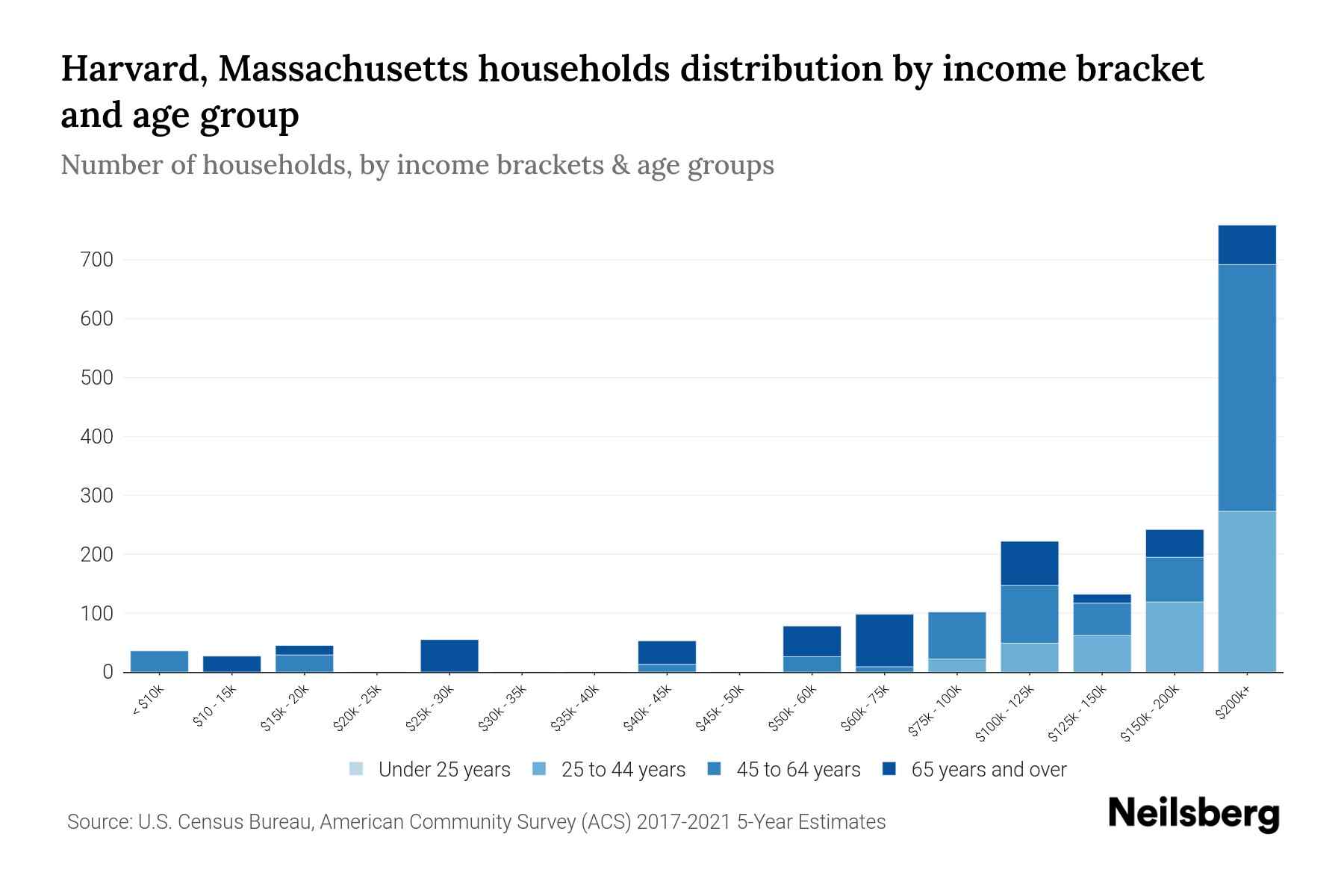 Harvard, Massachusetts Median Household By Age 2024 Update