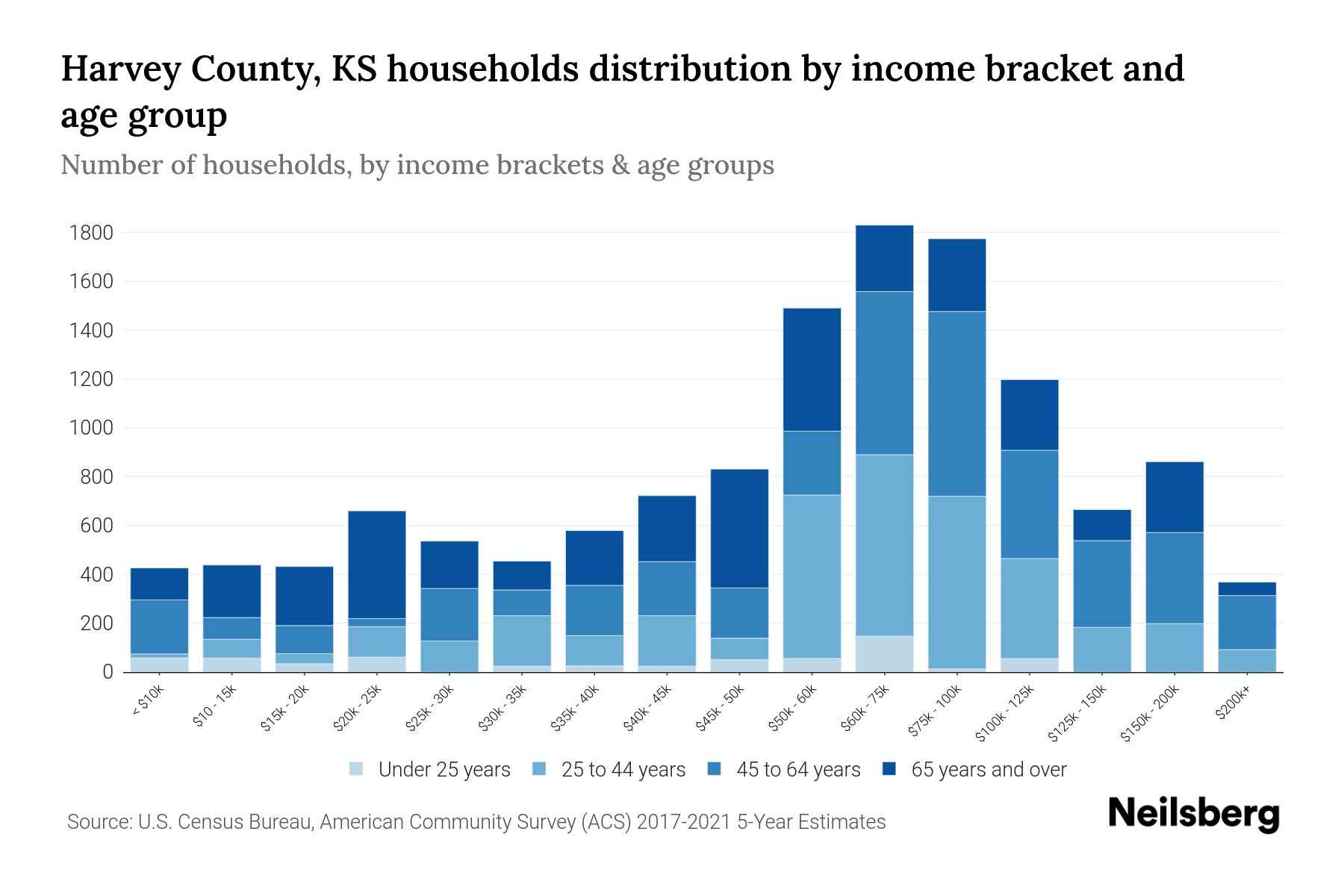 Harvey County, KS Median Household By Age 2023 Neilsberg