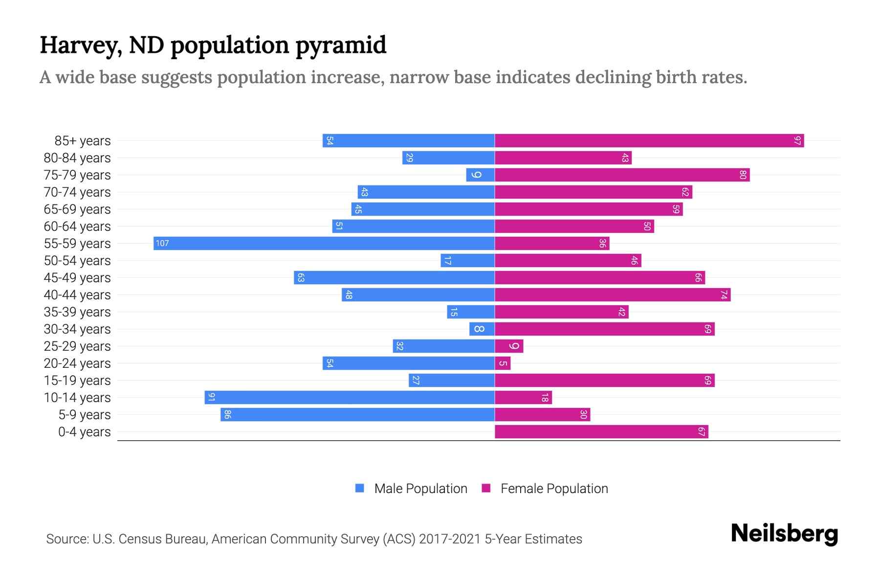Harvey, ND Population by Age 2023 Harvey, ND Age Demographics Neilsberg