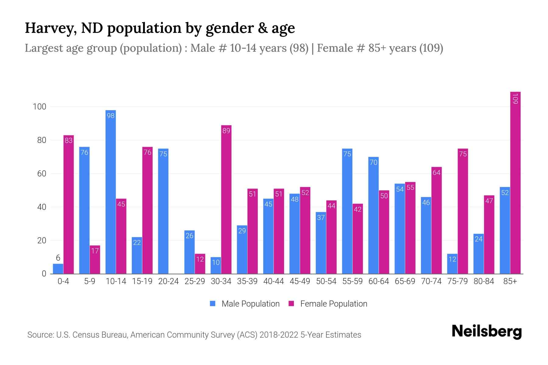 Harvey, ND Population by Gender 2024 Update Neilsberg