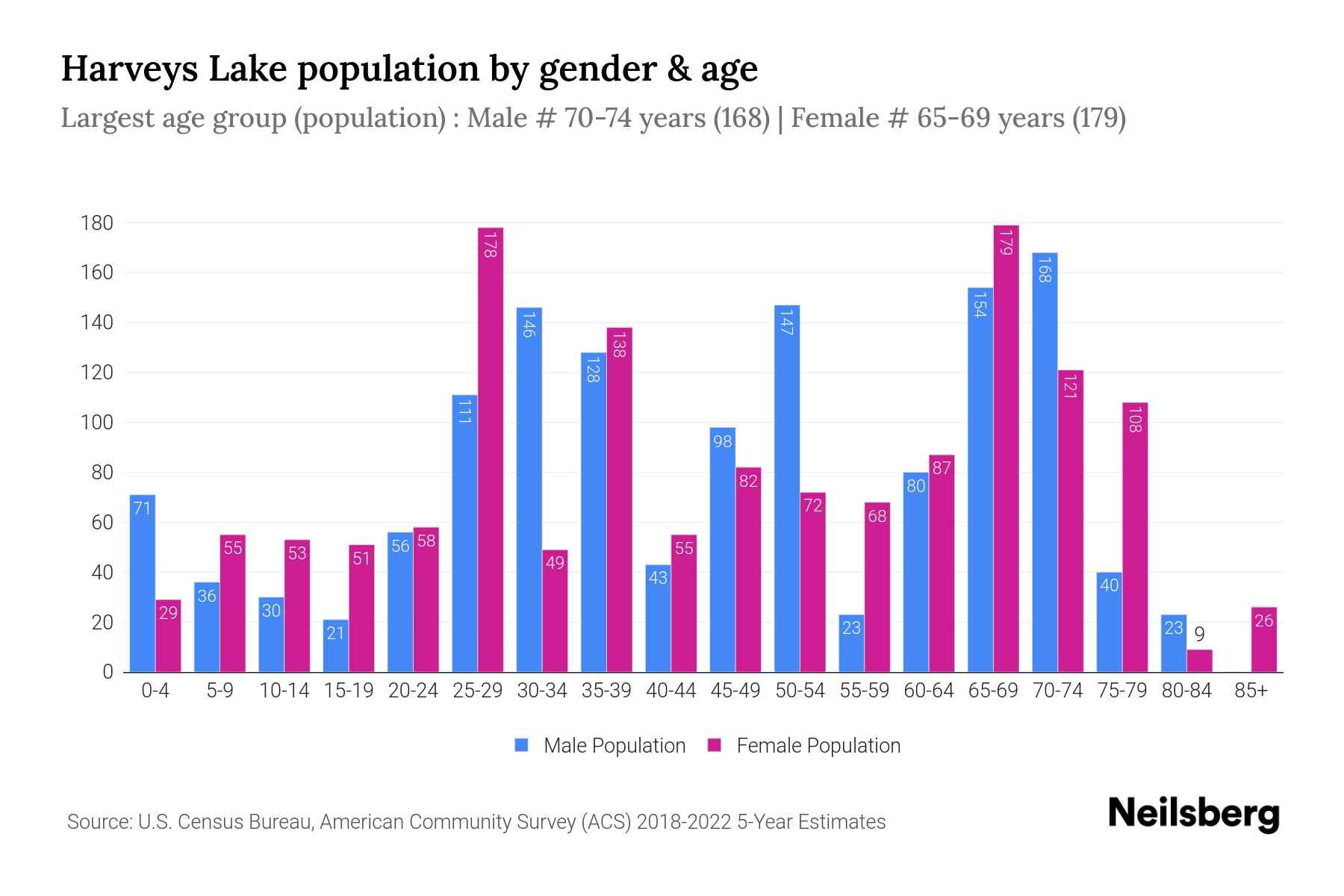 Harveys Lake, PA Population by Gender 2024 Update Neilsberg