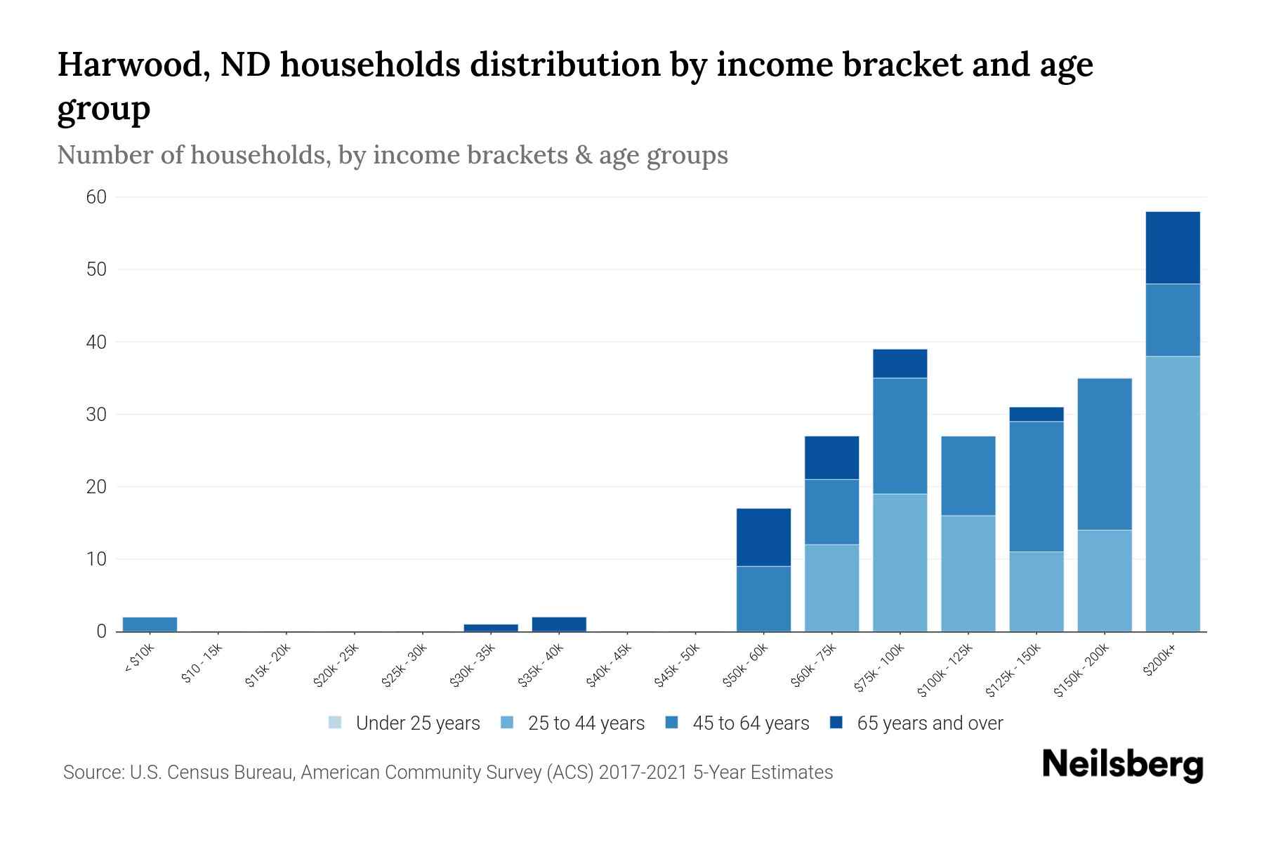 Harwood, ND Median Household By Age 2023 Neilsberg