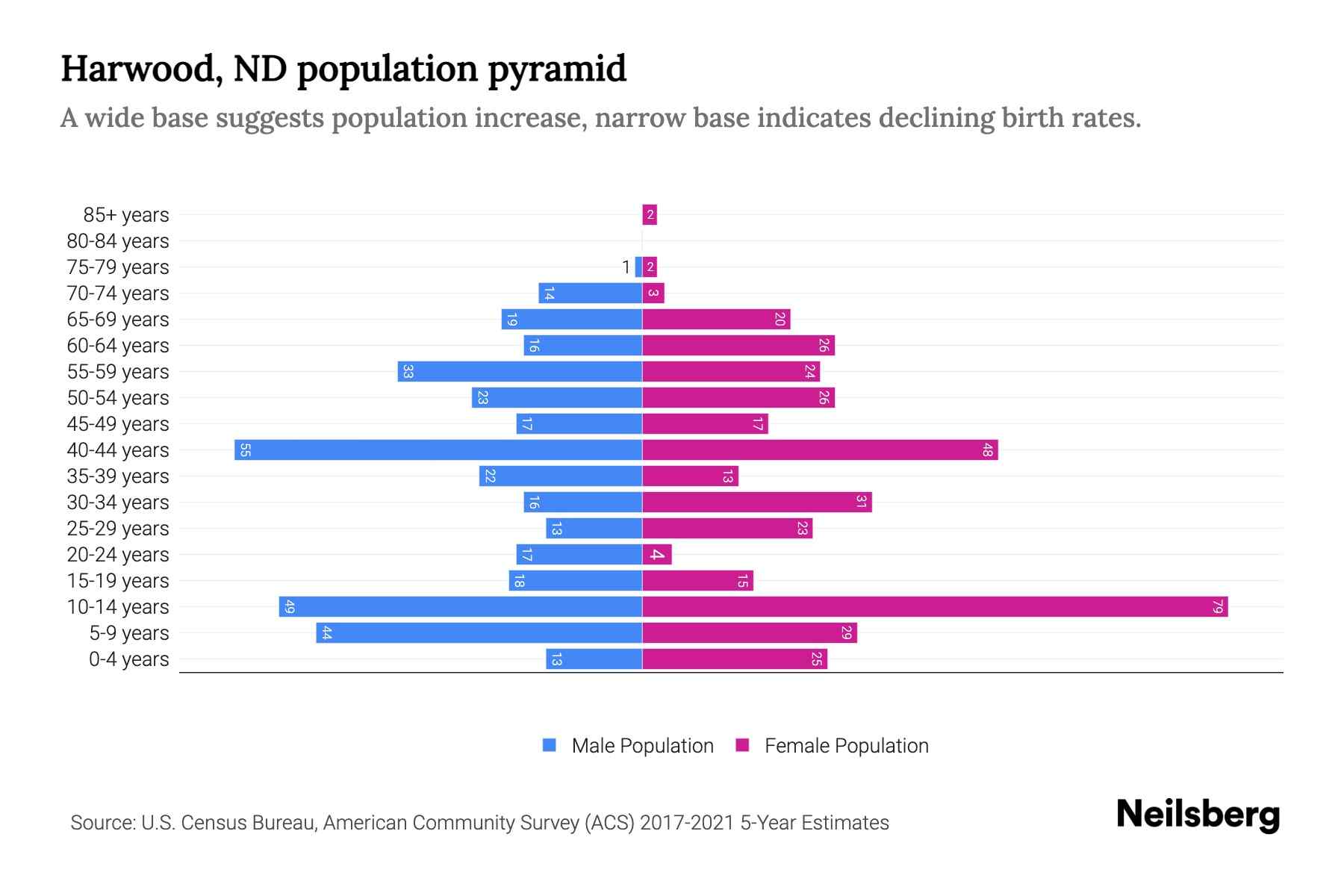 Harwood, ND Population by Age 2023 Harwood, ND Age Demographics