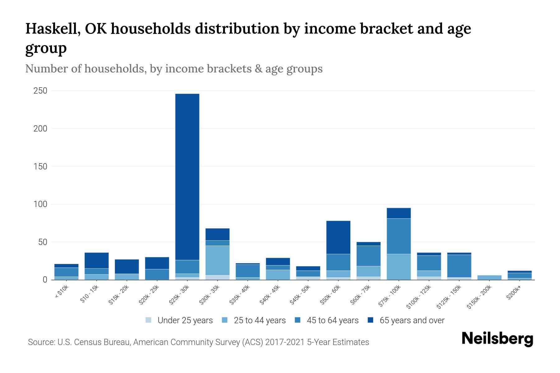 Haskell, OK Median Household By Age 2024 Update Neilsberg