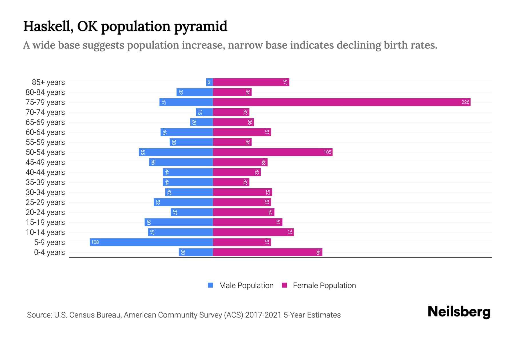 Haskell, OK Population by Age 2023 Haskell, OK Age Demographics