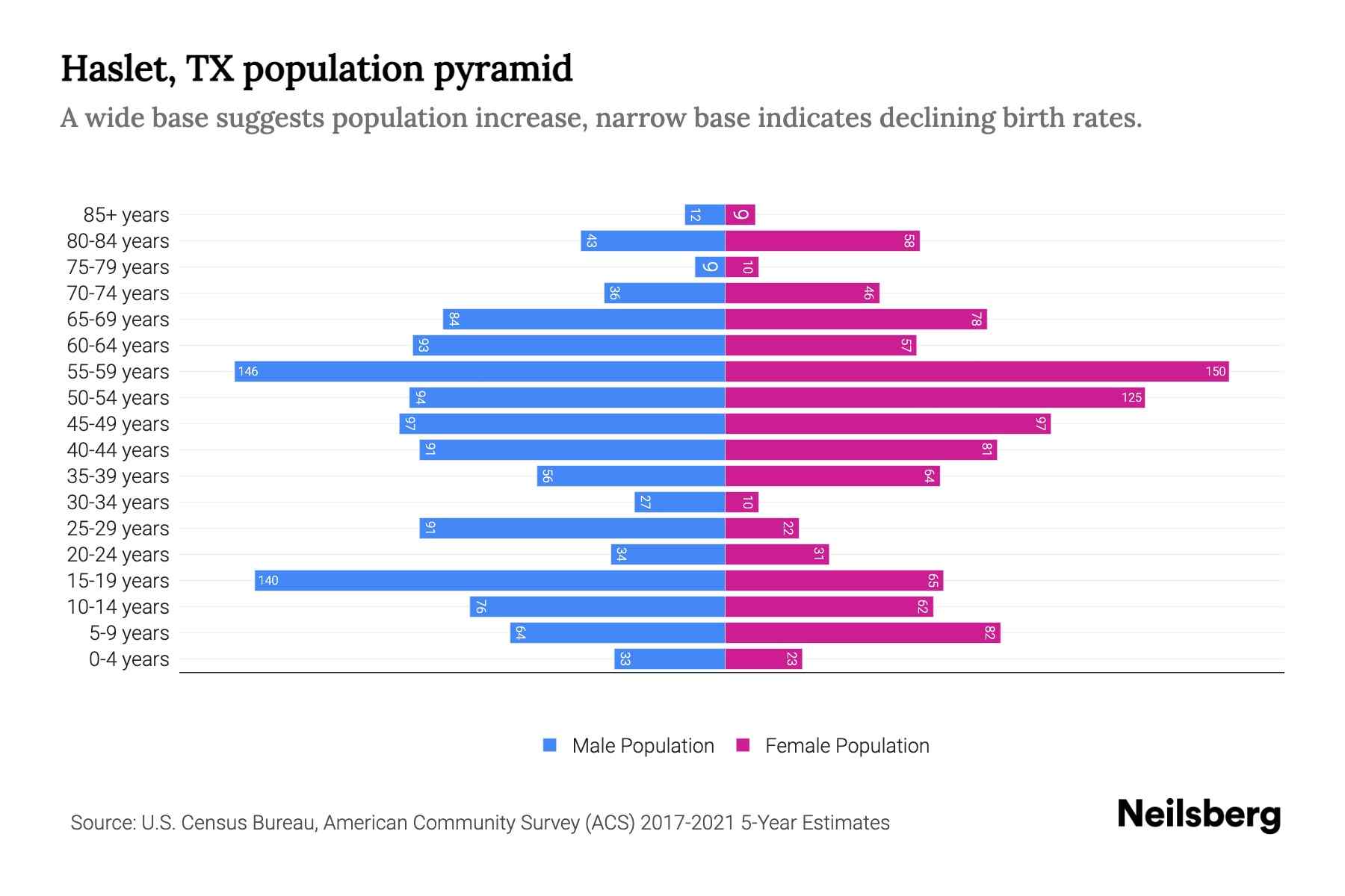 Haslet, TX Population by Age 2023 Haslet, TX Age Demographics Neilsberg