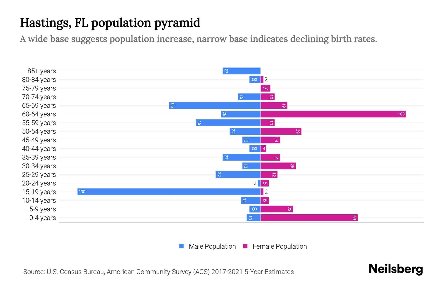Hastings, FL Population by Age 2023 Hastings, FL Age Demographics Neilsberg