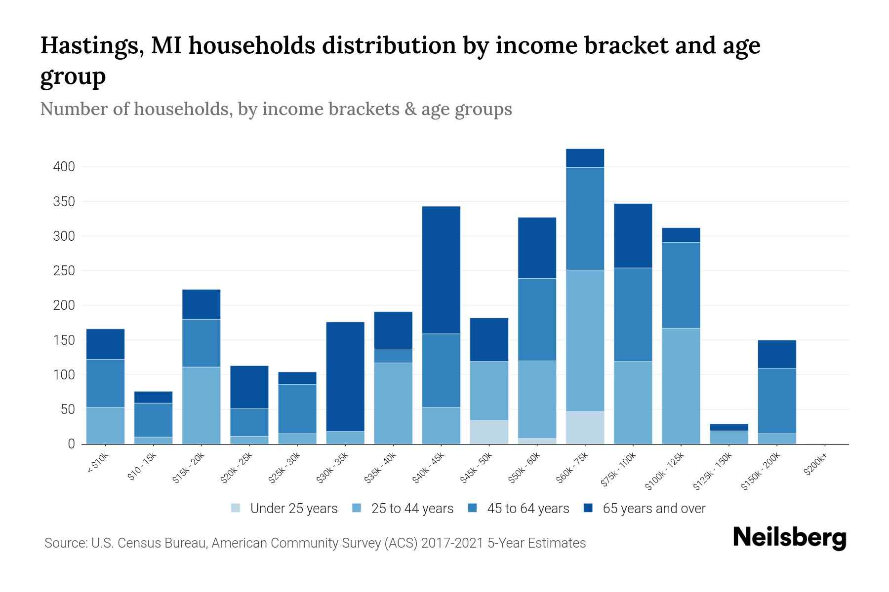 Hastings, MI Median Household By Age 2024 Update Neilsberg