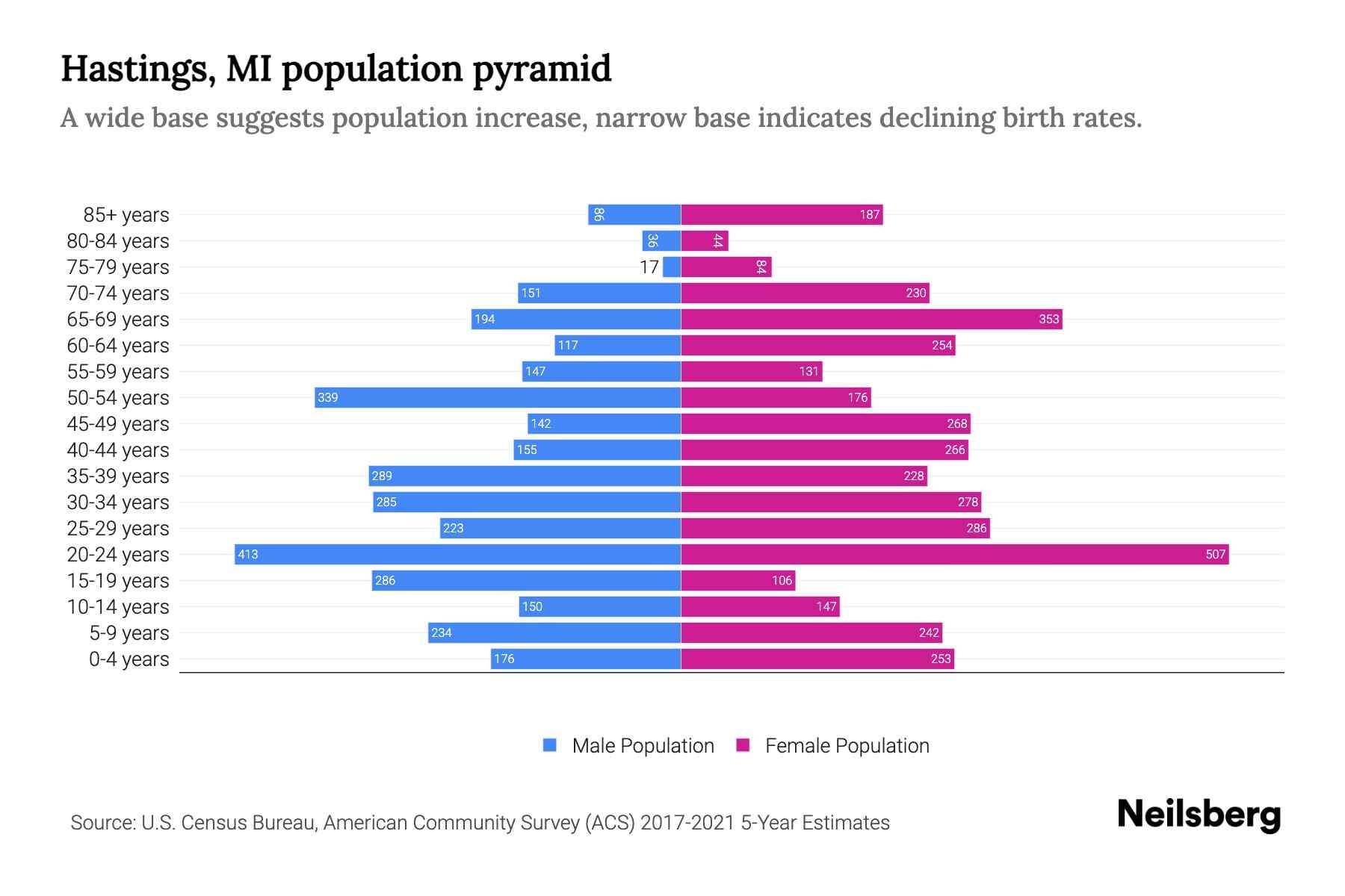 Hastings, MI Population by Age 2023 Hastings, MI Age Demographics