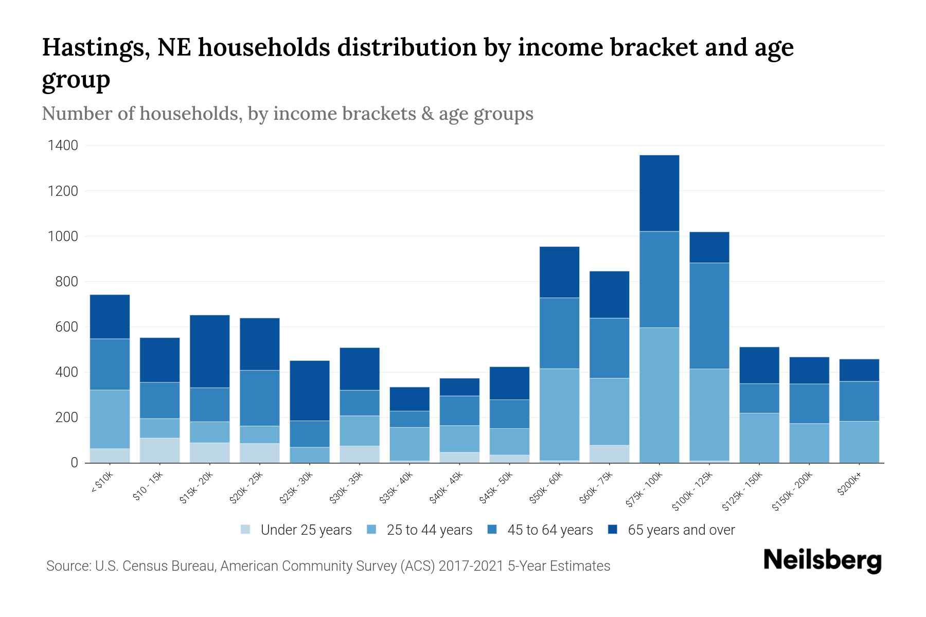 Hastings, NE Median Household By Age 2023 Neilsberg