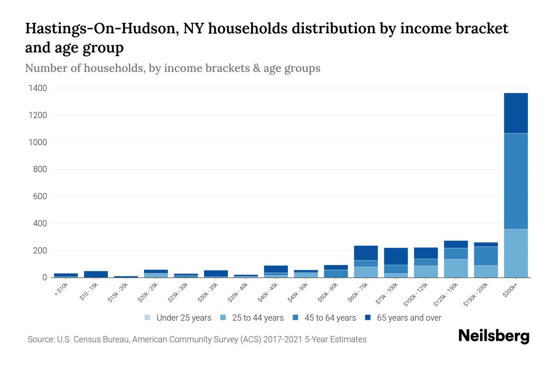 HastingsOnHudson, NY Median Household By Age 2023 Neilsberg