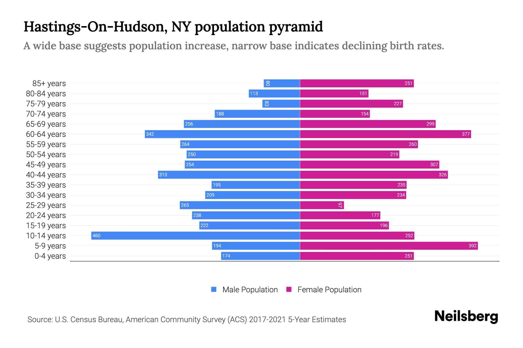 HastingsOnHudson, NY Population by Age 2023 HastingsOnHudson, NY