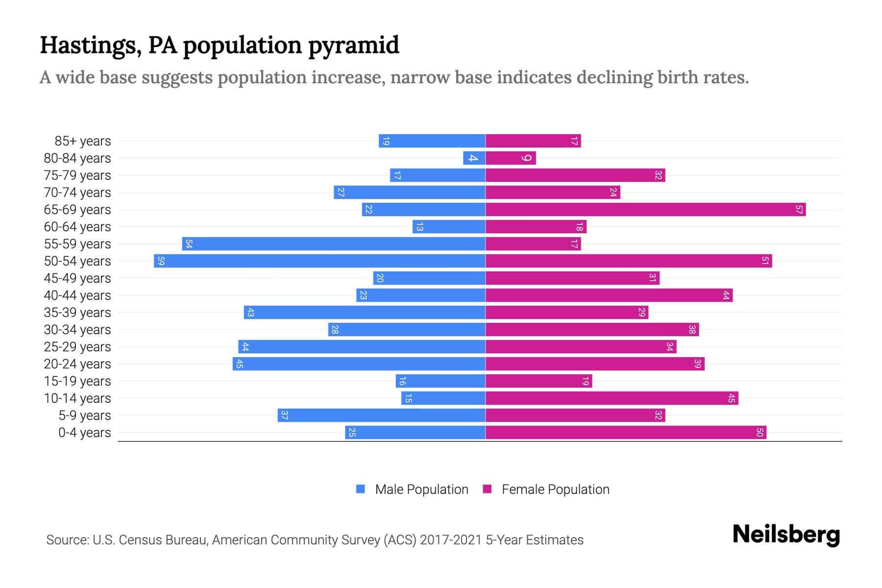 Hastings, PA Population by Age 2023 Hastings, PA Age Demographics