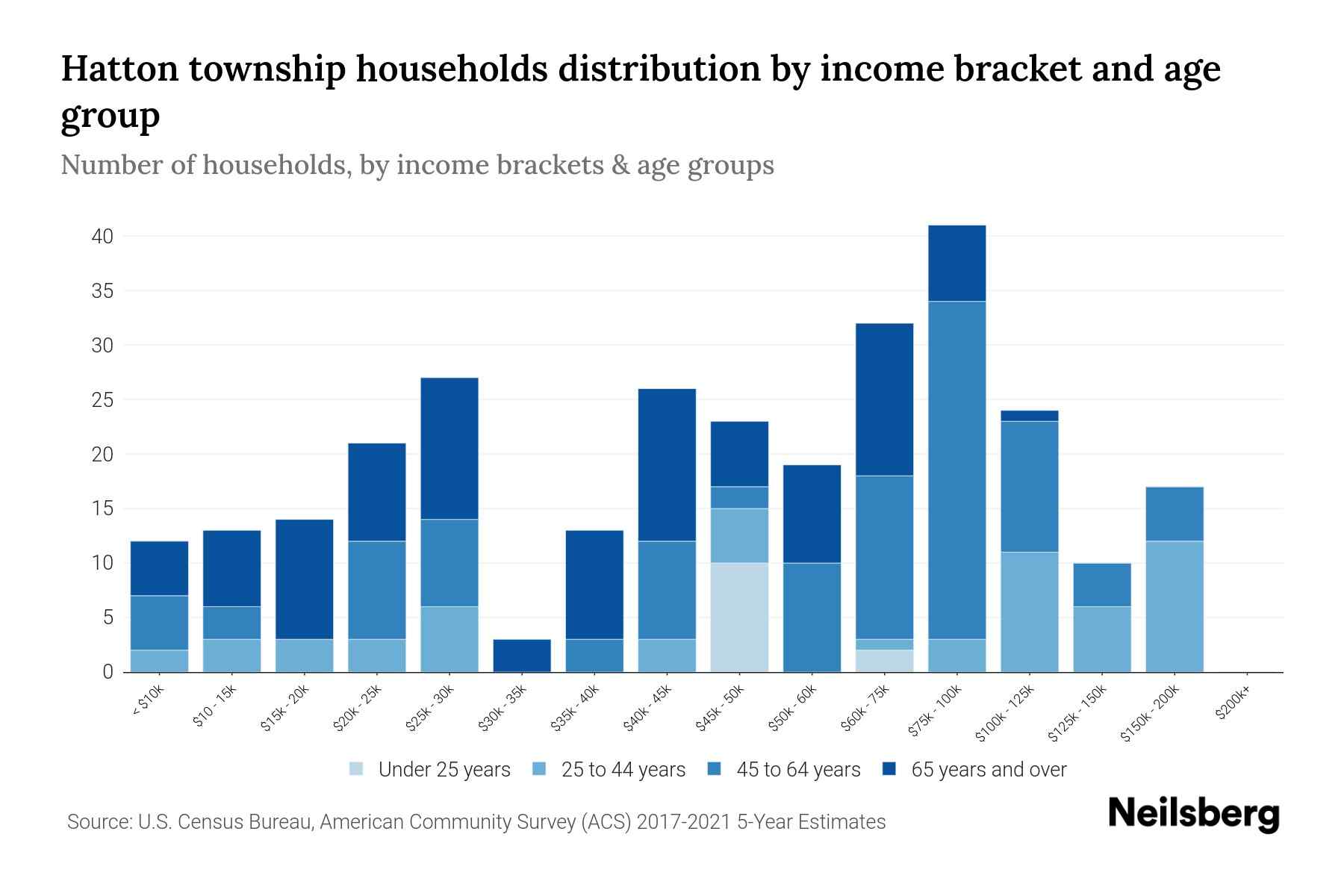 Hatton Township, Michigan Median Household By Age 2023 Neilsberg