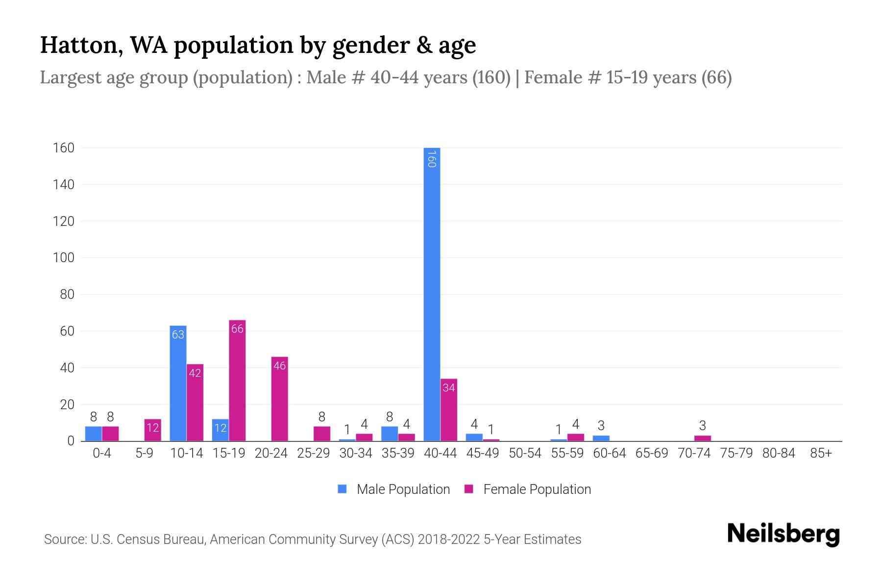 Hatton, WA Population by Gender 2024 Update Neilsberg